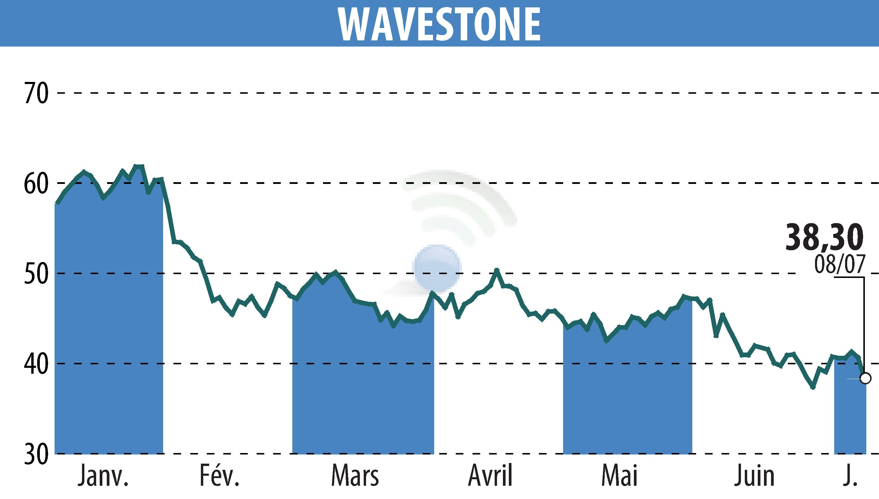 Graphique de l'évolution du cours de l'action WAVESTONE (EPA:WAVE).