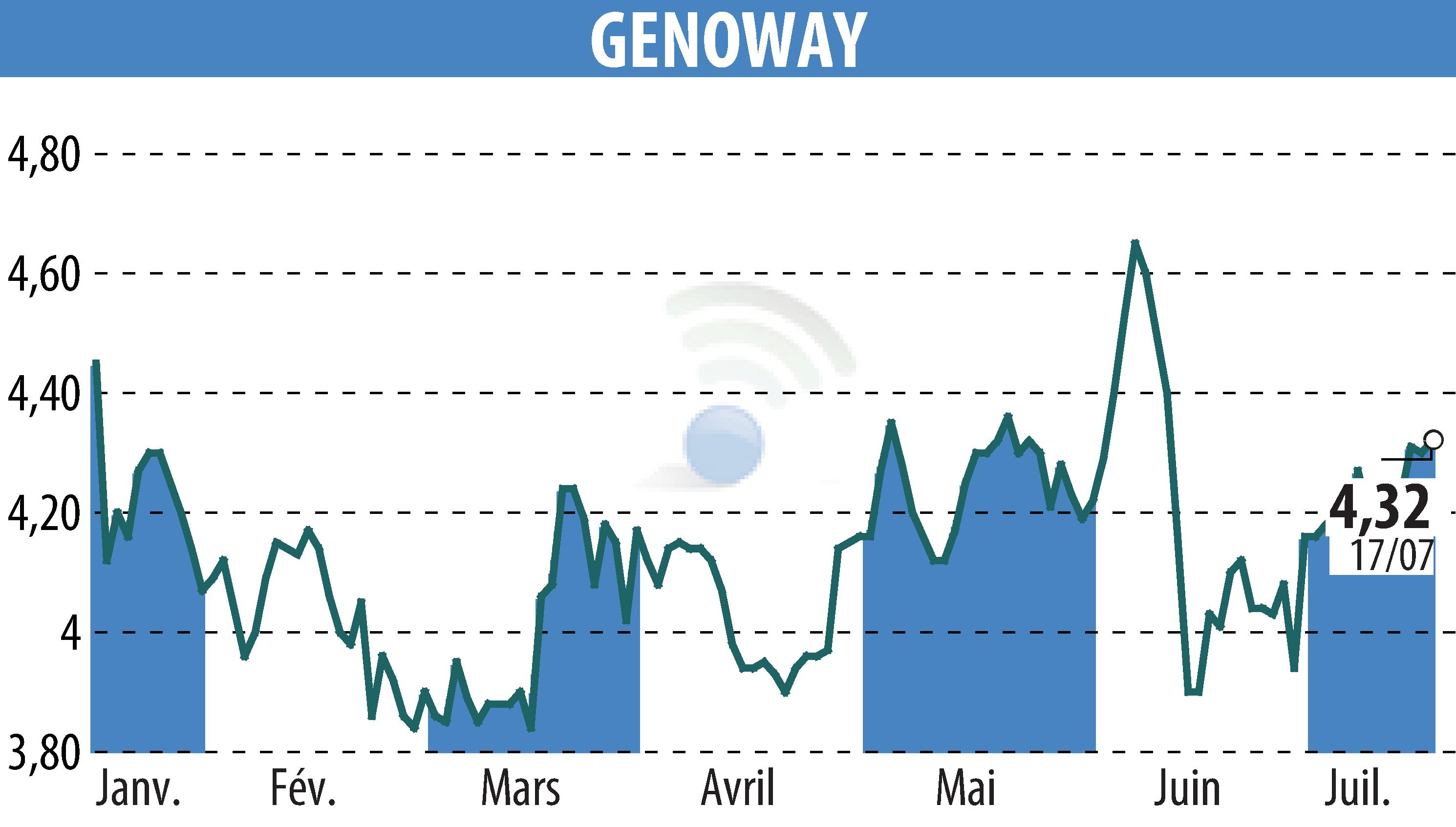 Graphique de l'évolution du cours de l'action GENOWAY (EPA:ALGEN).