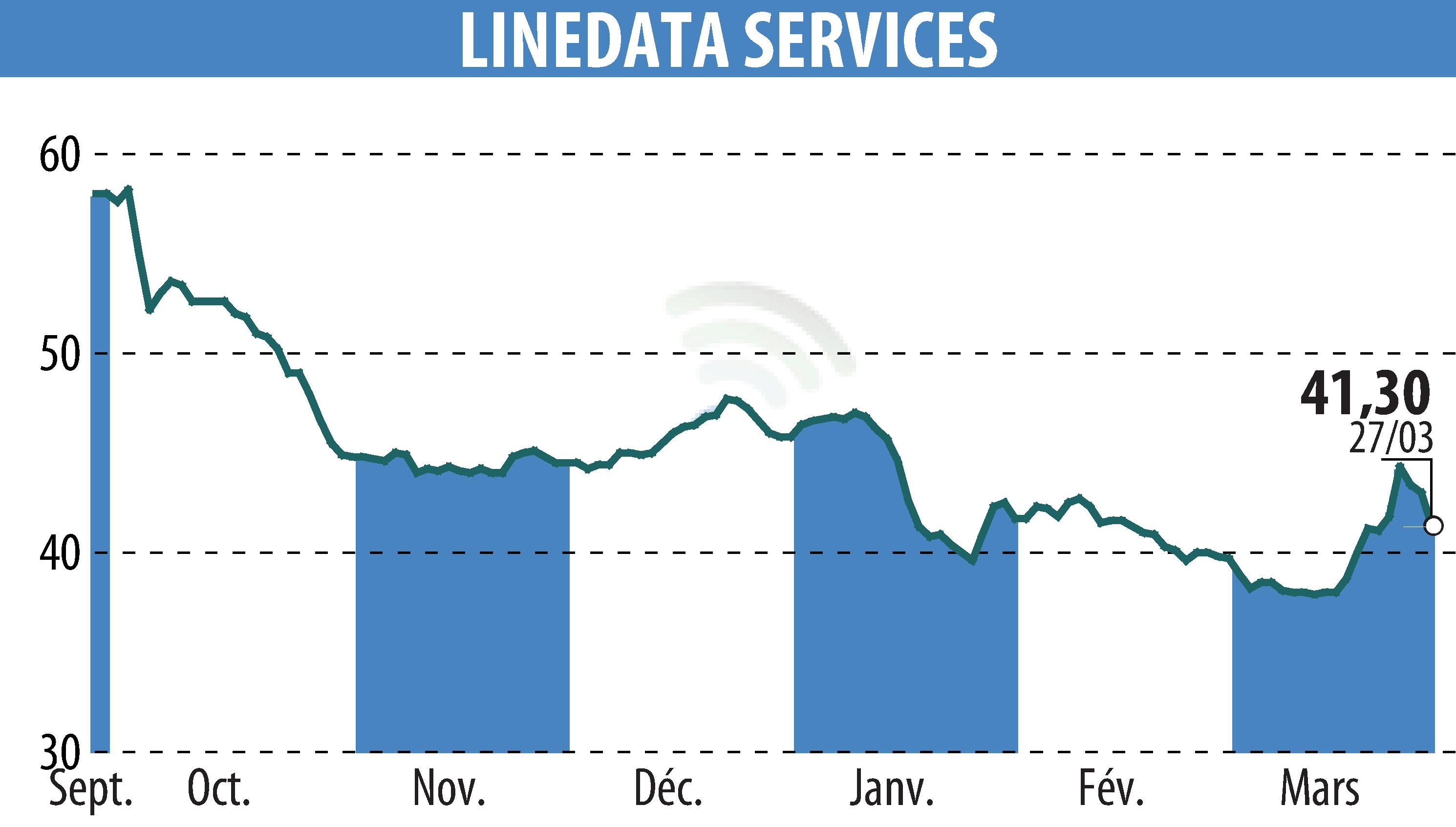 Stock price chart of LINEDATA SERVICES (EPA:LIN) showing fluctuations.