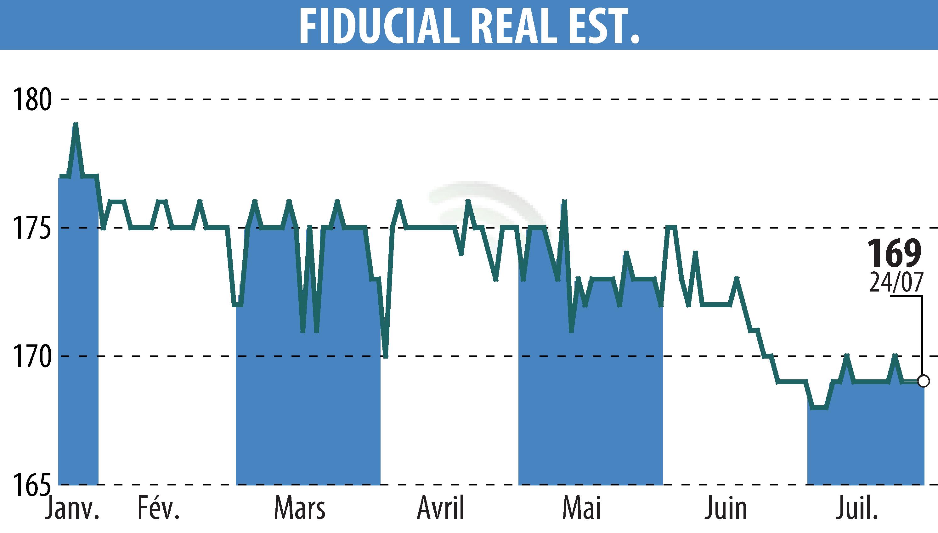 Stock price chart of FIDUCIAL REAL ESTATE (EPA:ORIA) showing fluctuations.