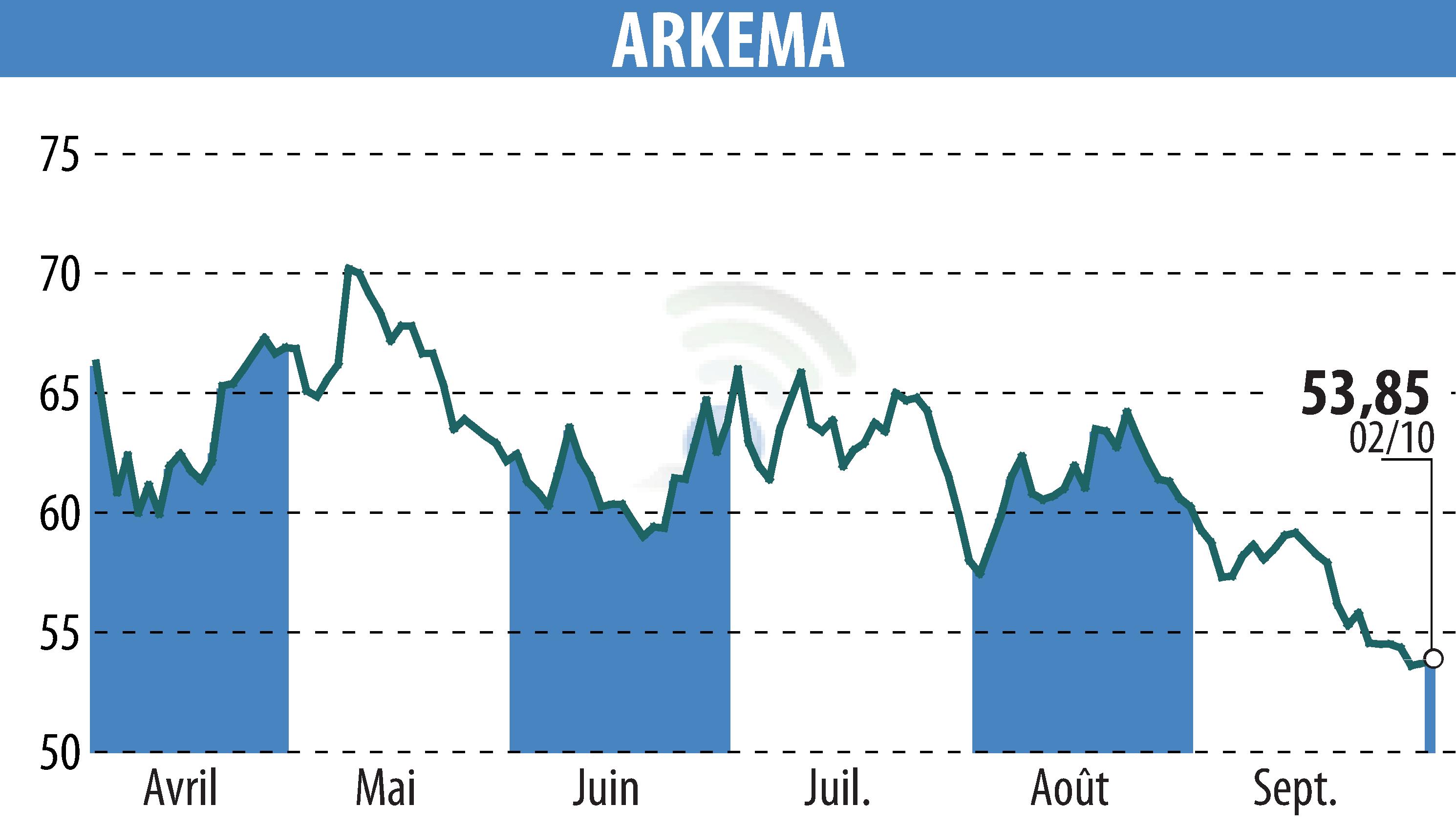 Graphique de l'évolution du cours de l'action ARKEMA (EPA:AKE).