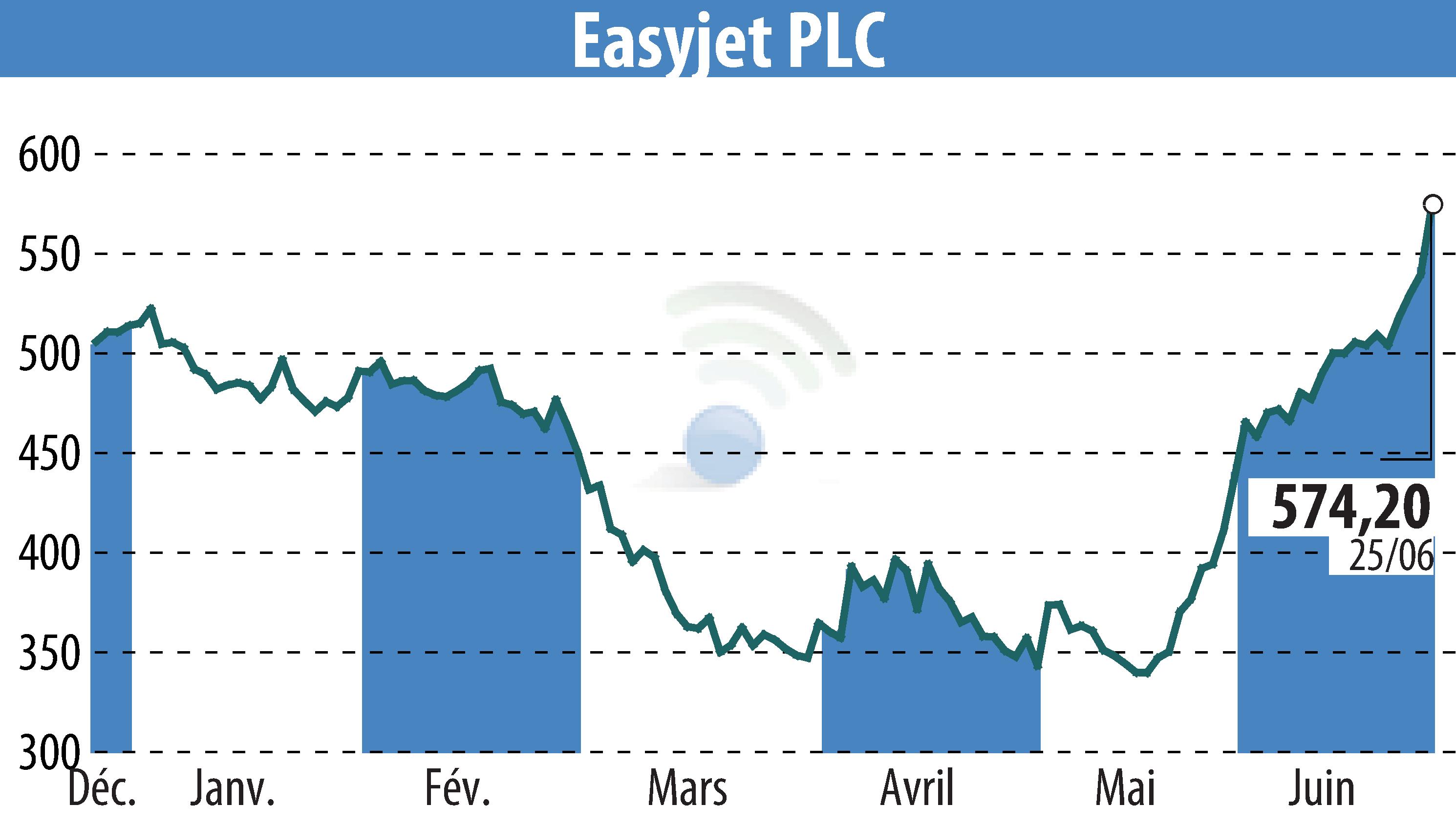 Stock price chart of EasyJet (EBR:EZJ) showing fluctuations.