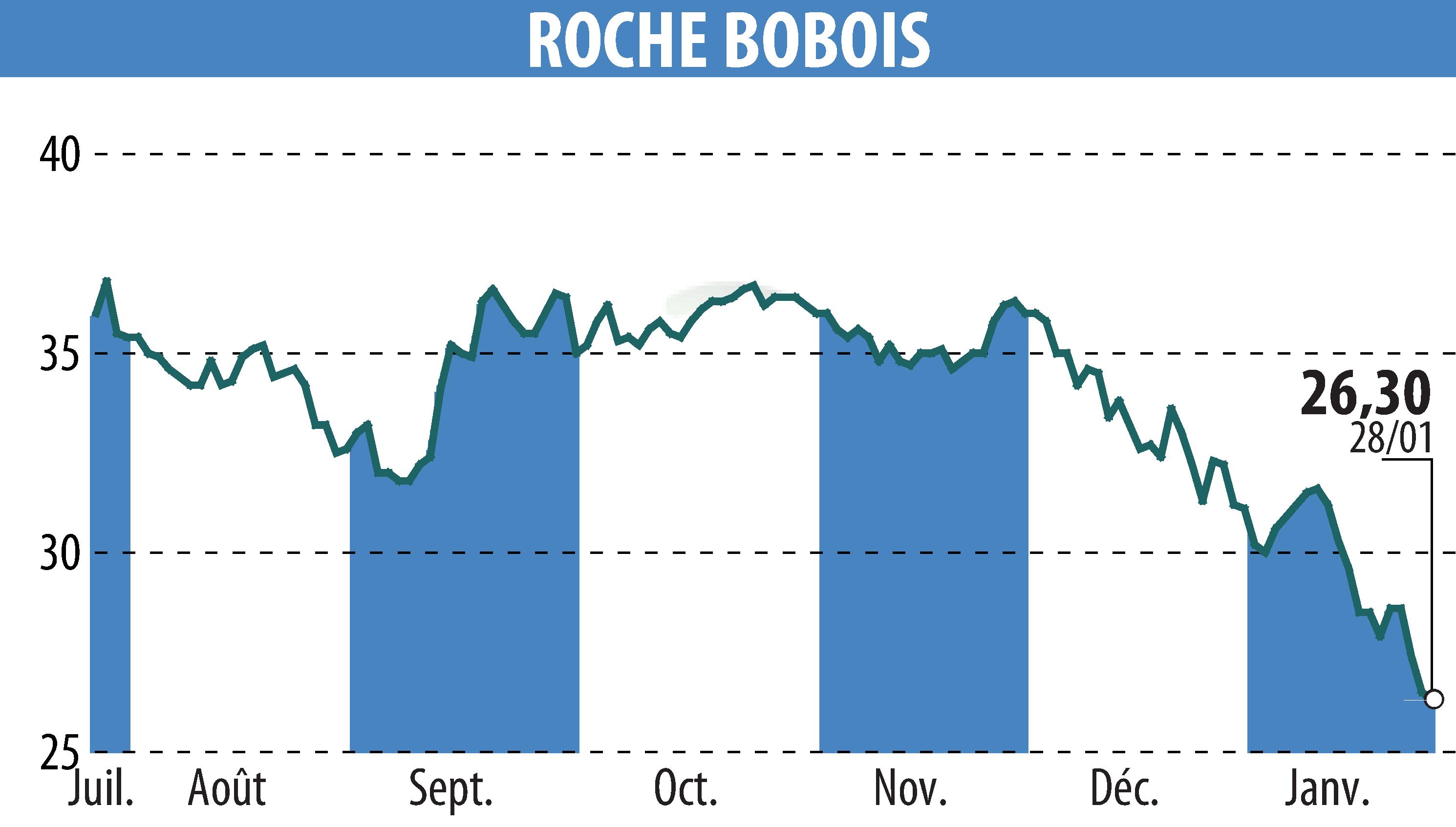 Graphique de l'évolution du cours de l'action ROCHE BOBOIS (EPA:RBO).