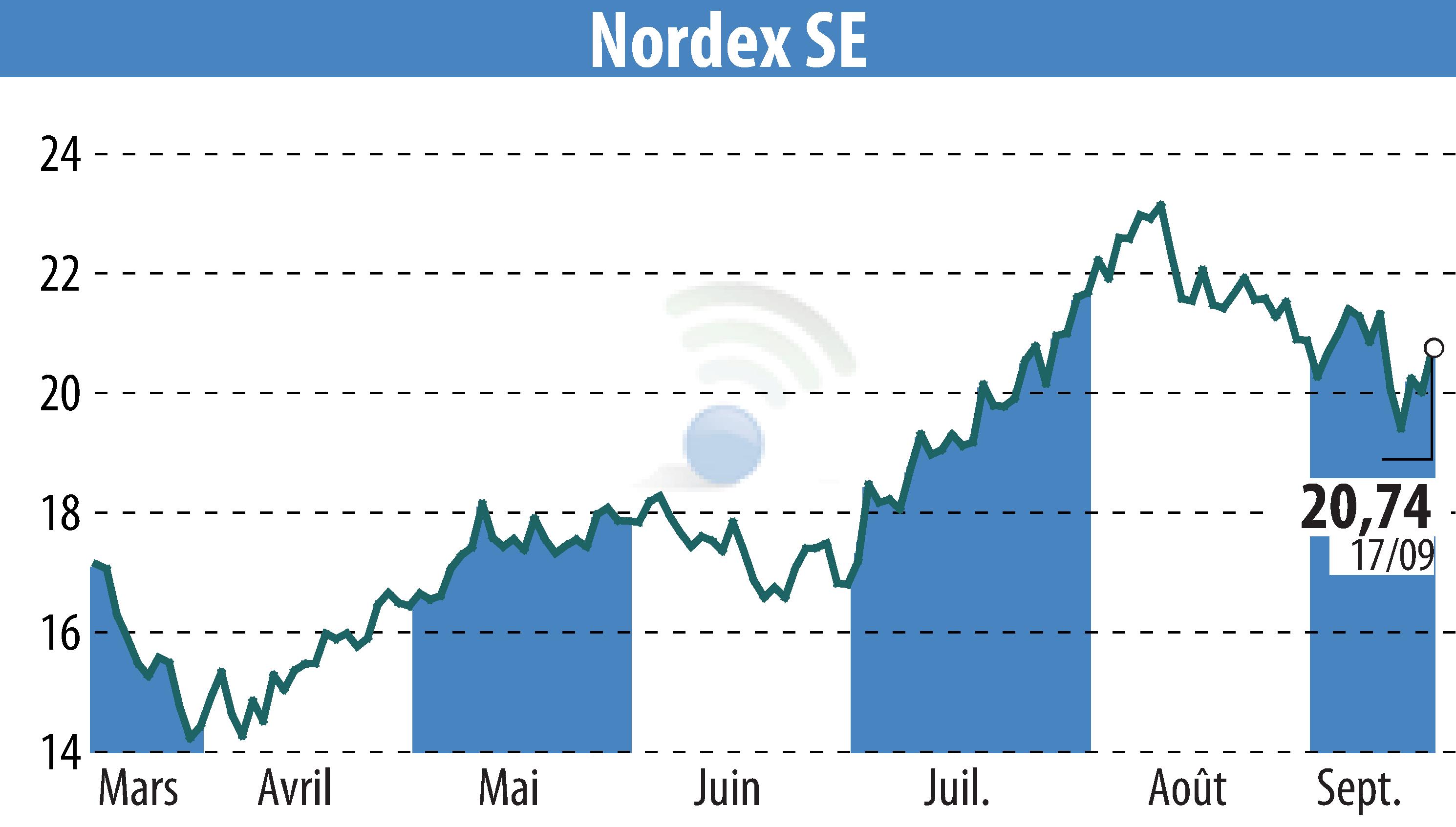 Graphique de l'évolution du cours de l'action Nordex SE (EBR:NDX1).