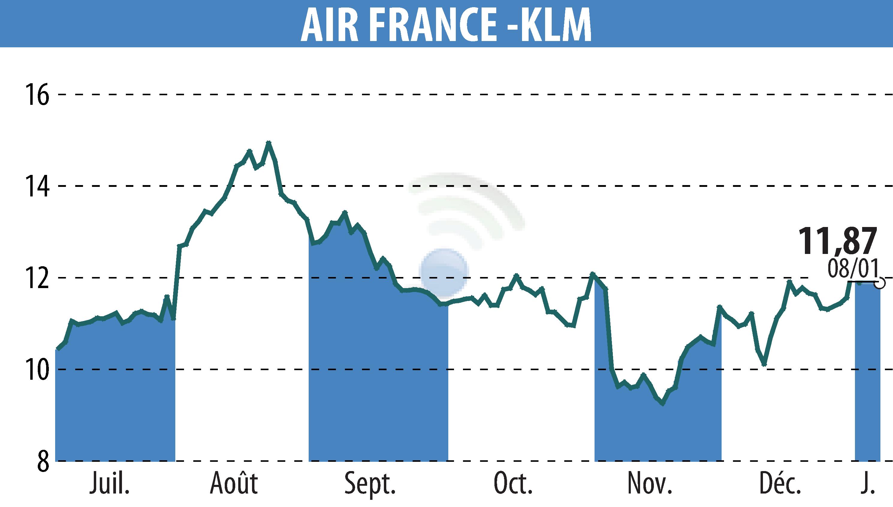 Graphique de l'évolution du cours de l'action AIR FRANCE-KLM (EPA:AF).