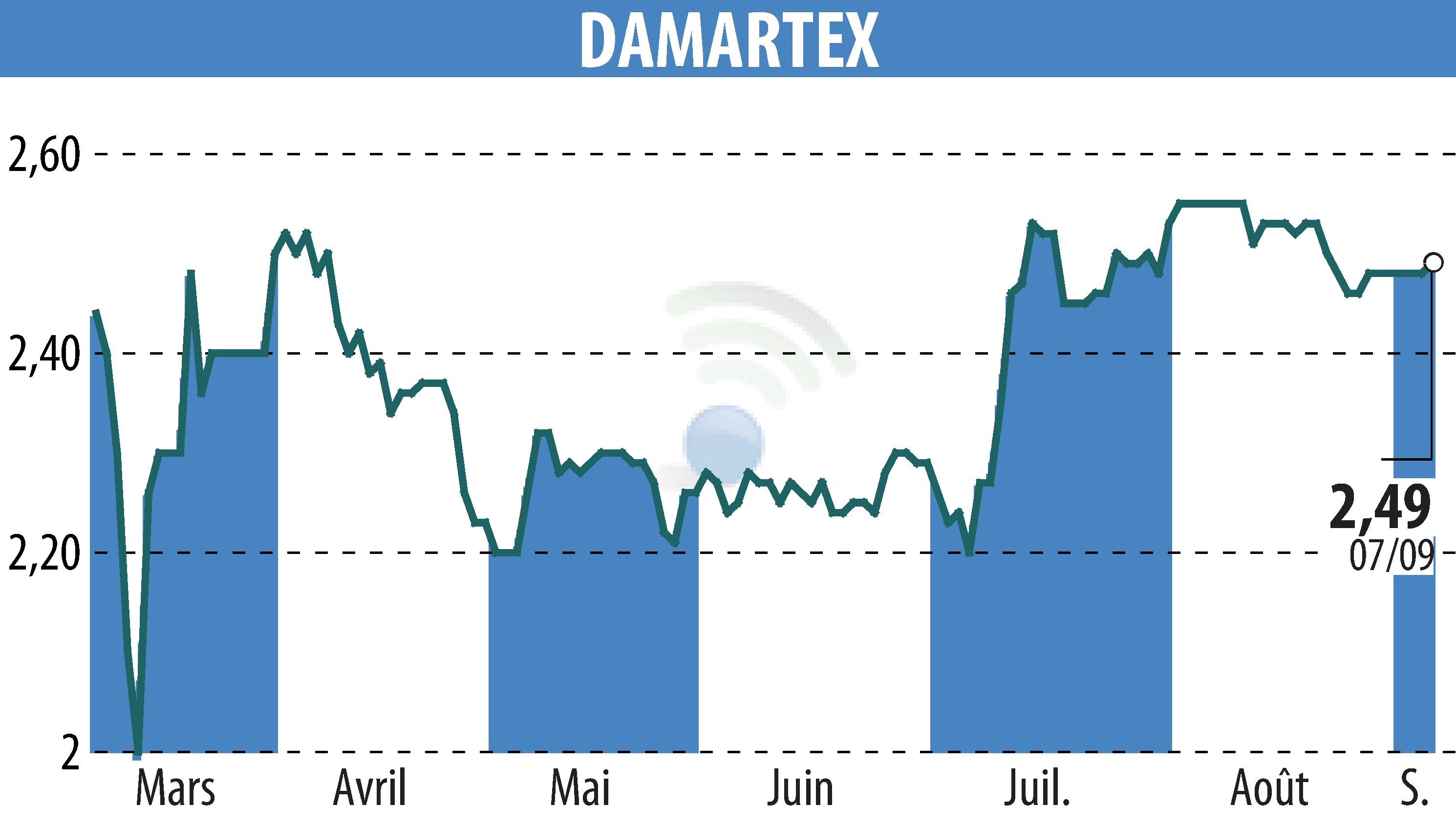 Stock price chart of DAMARTEX (EPA:ALDAR) showing fluctuations.