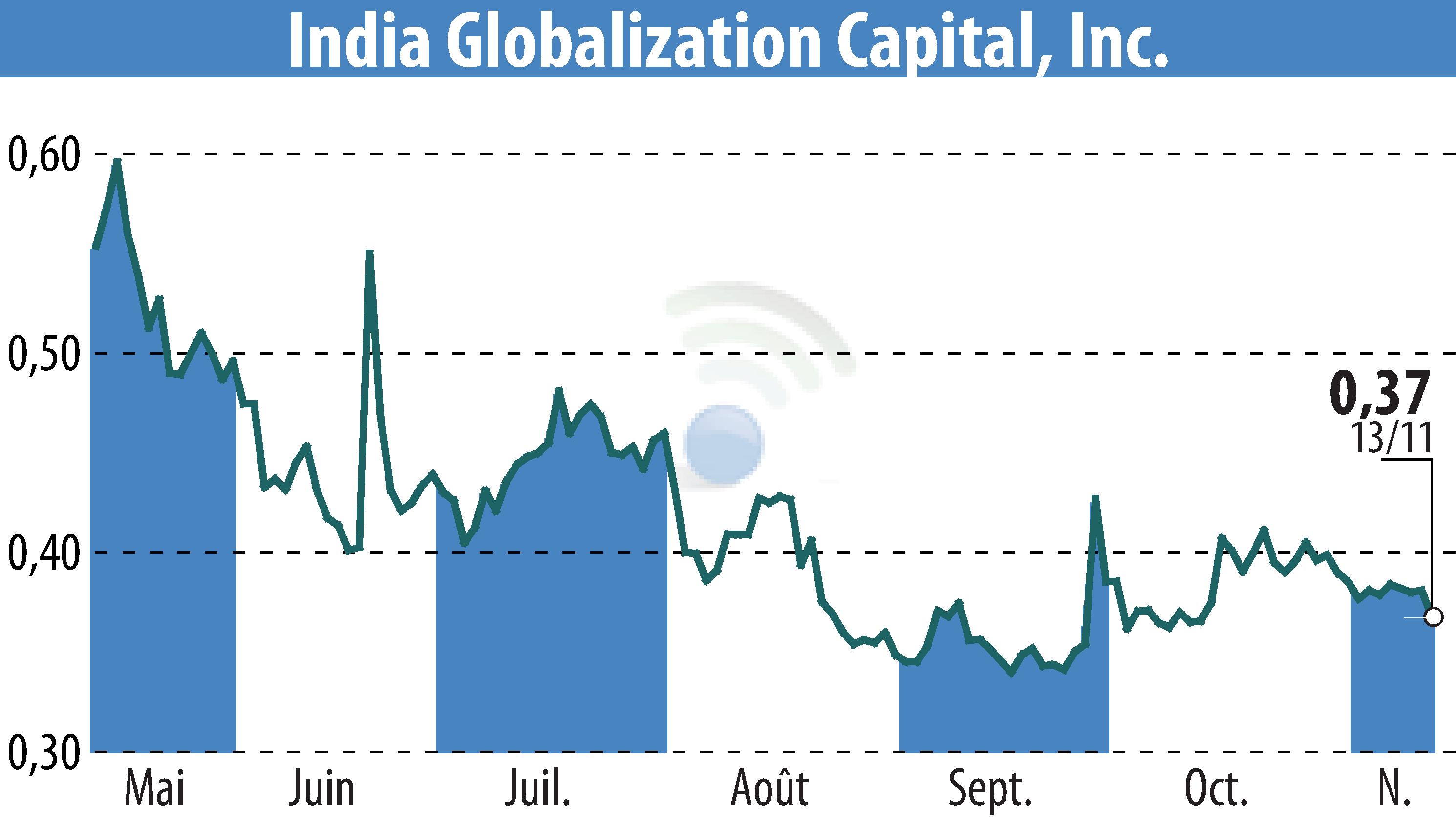 Stock price chart of IGC Pharma, Inc. (EBR:IGC) showing fluctuations.