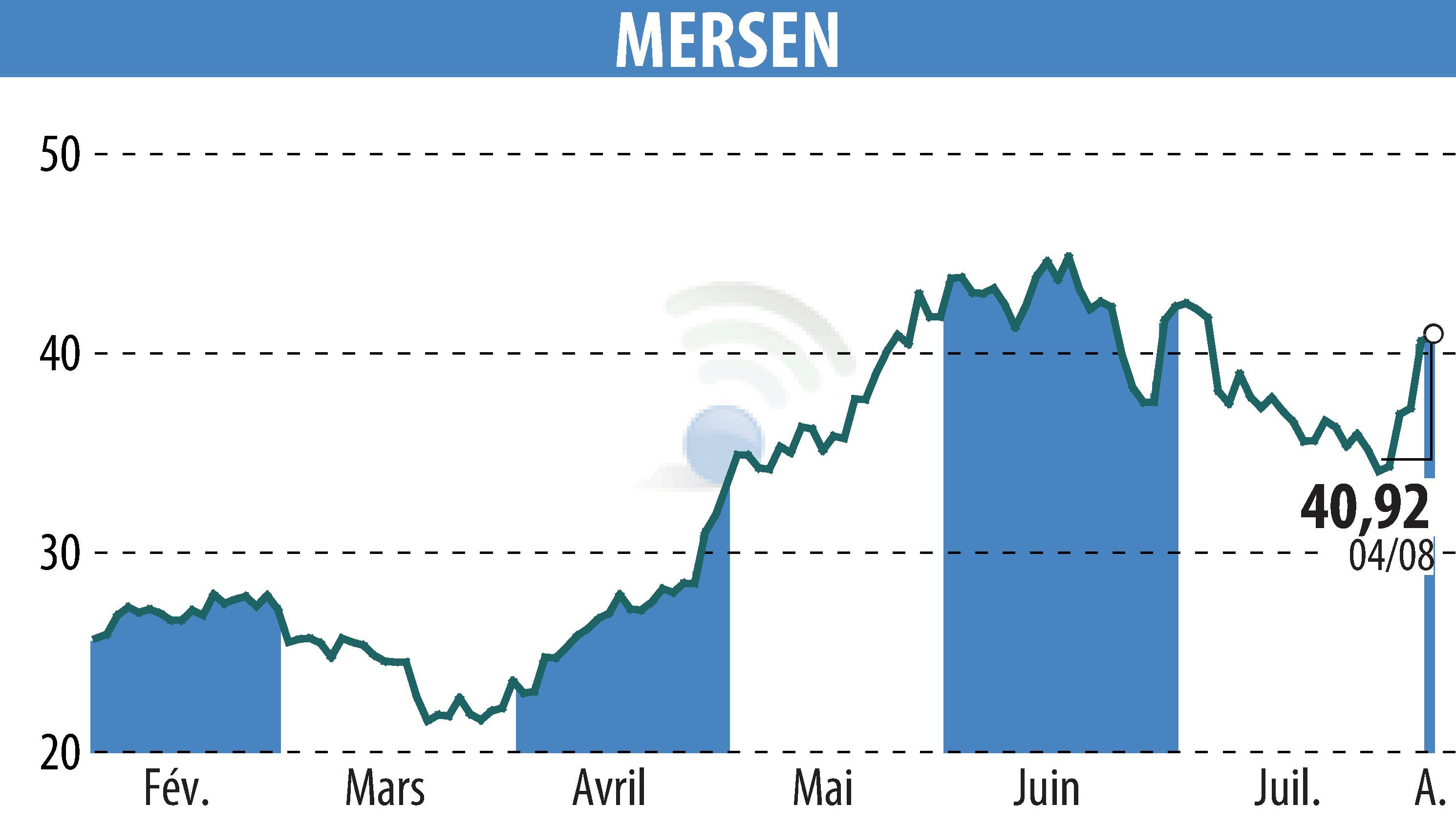 Stock price chart of MERSEN (EPA:MRN) showing fluctuations.