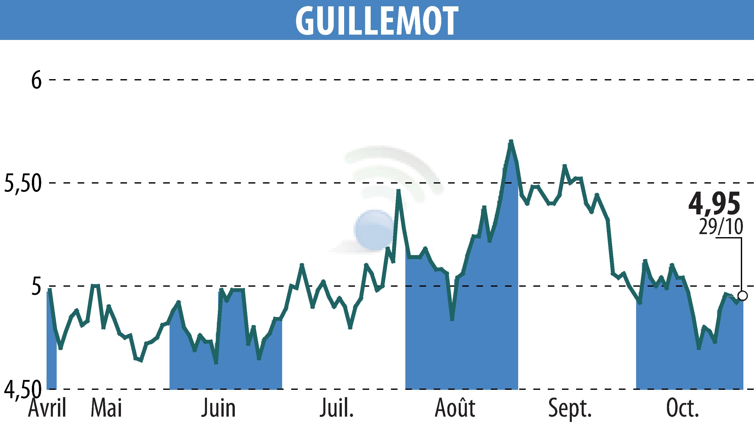 Graphique de l'évolution du cours de l'action GUILLEMOT (EPA:GUI).