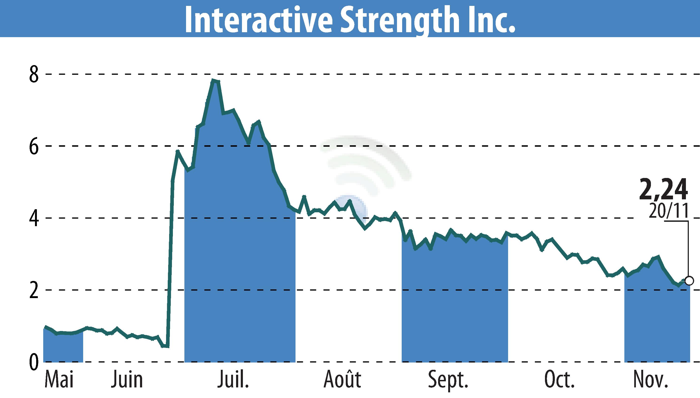 Graphique de l'évolution du cours de l'action Interactive Strength Inc. (EBR:TRNR).