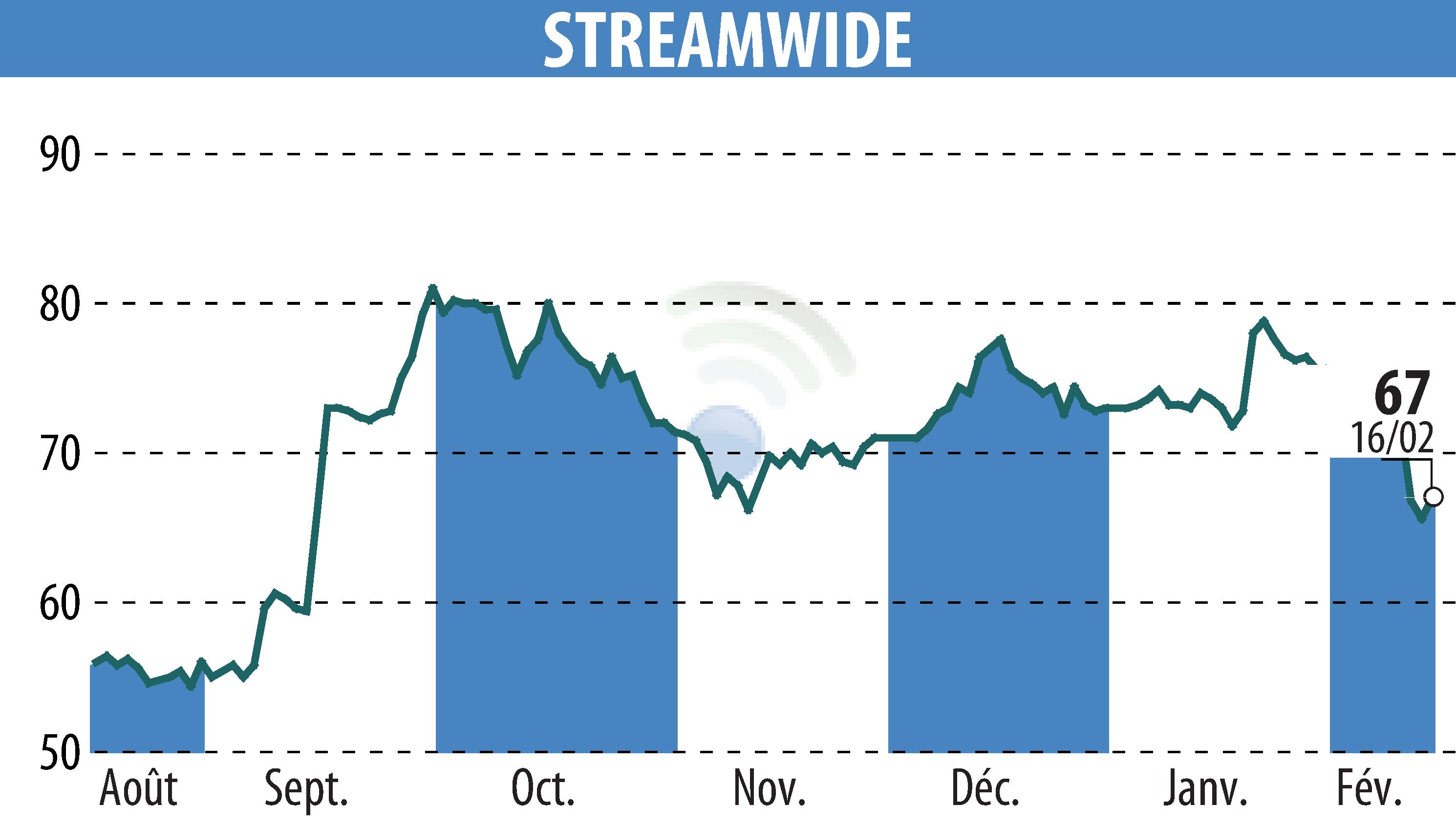 Graphique de l'évolution du cours de l'action STREAM WIDE (EPA:ALSTW).