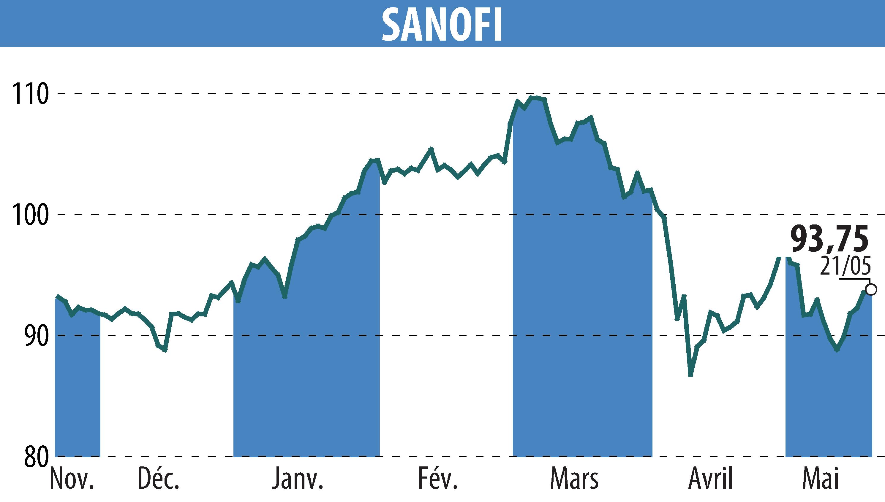 Stock price chart of SANOFI-AVENTIS (EPA:SAN) showing fluctuations.