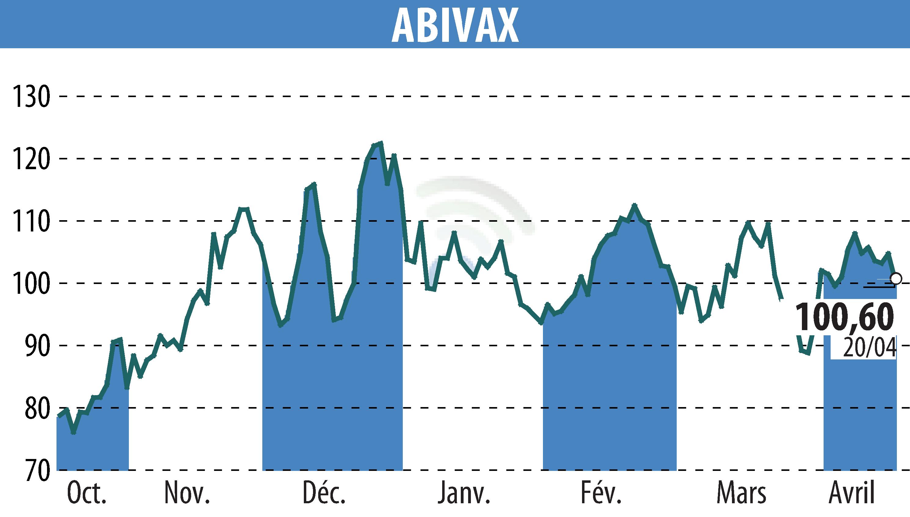 Graphique de l'évolution du cours de l'action ABIVAX (EPA:ABVX).