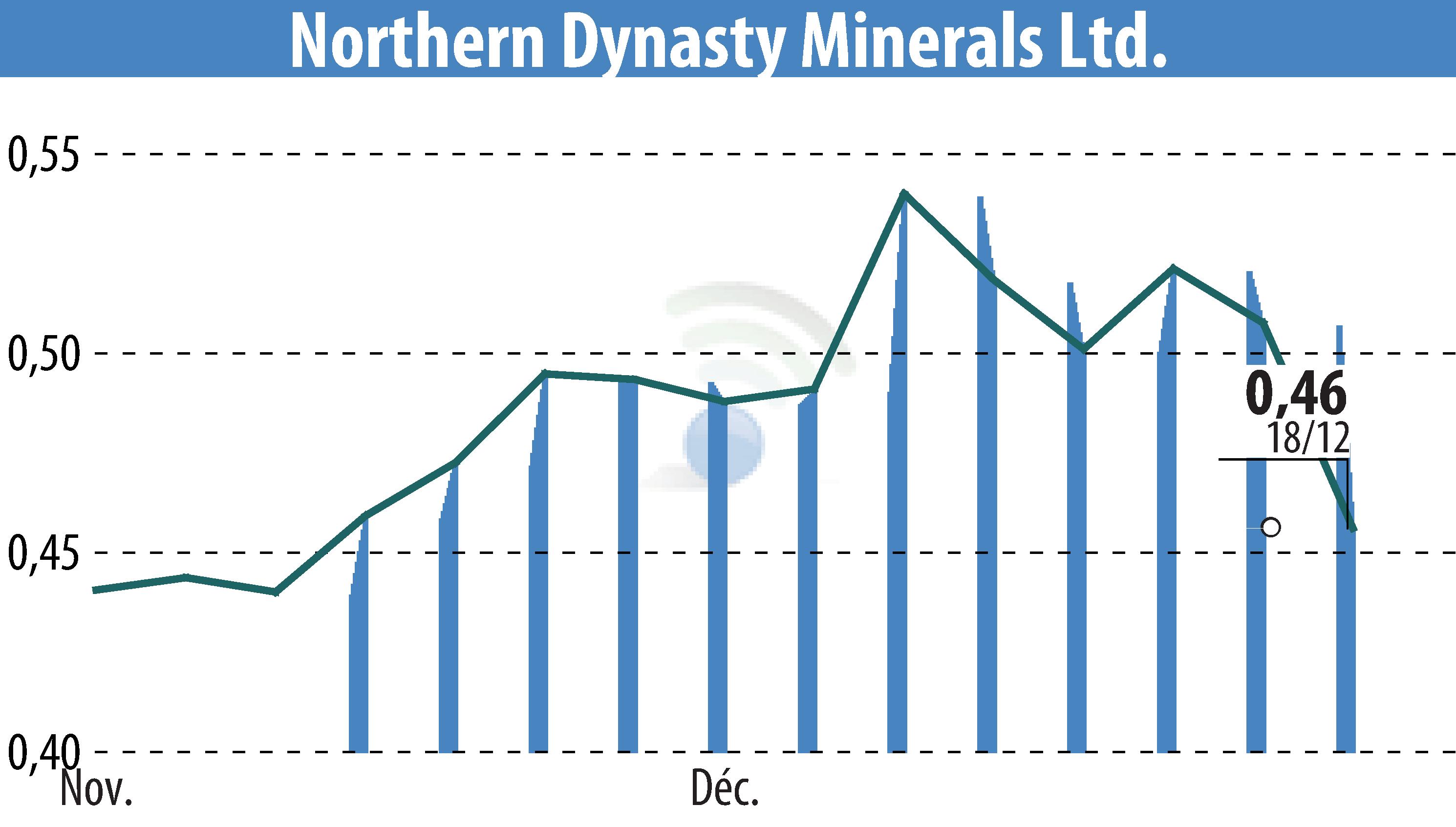 Graphique de l'évolution du cours de l'action Northern Dynasty Minerals Ltd. (EBR:NAK).