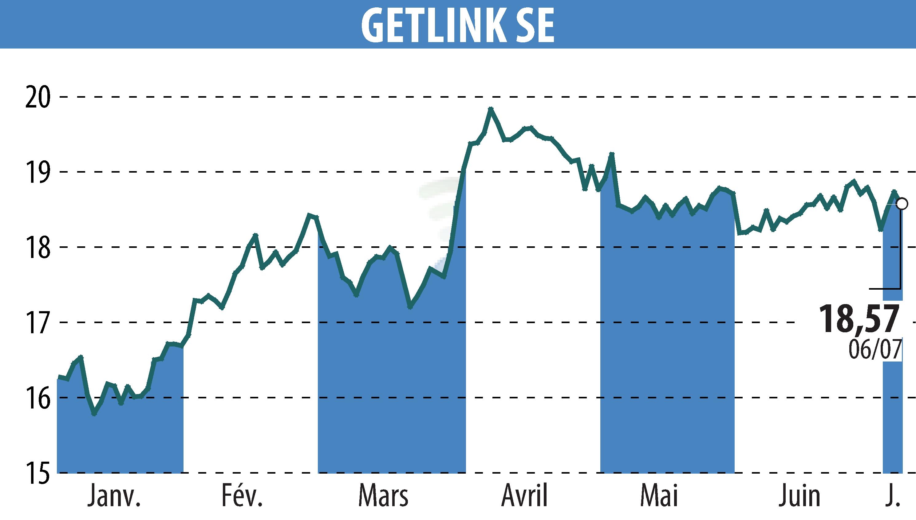 Graphique de l'évolution du cours de l'action GETLINK (EPA:GET).