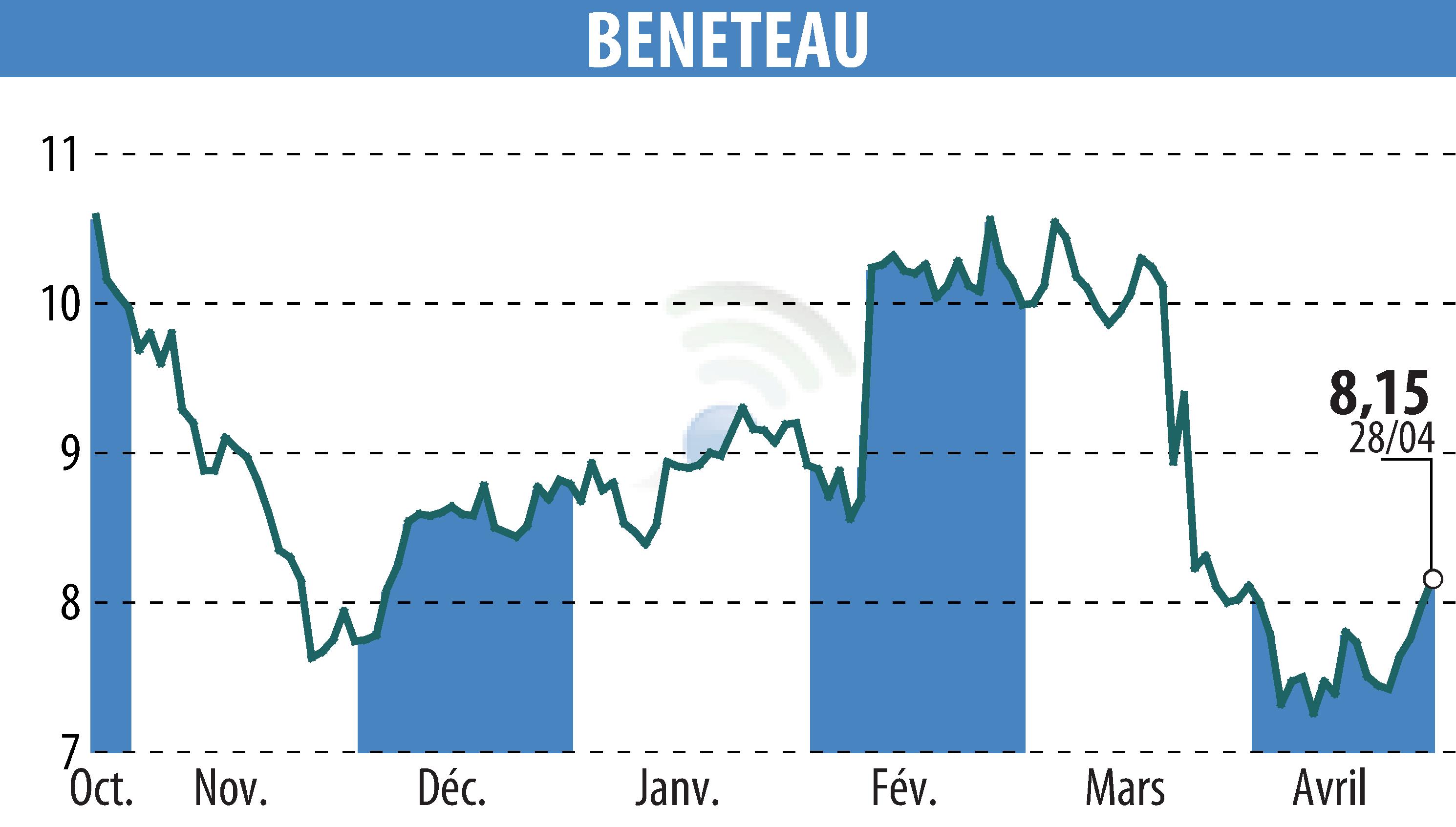 Graphique de l'évolution du cours de l'action BENETEAU (EPA:BEN).