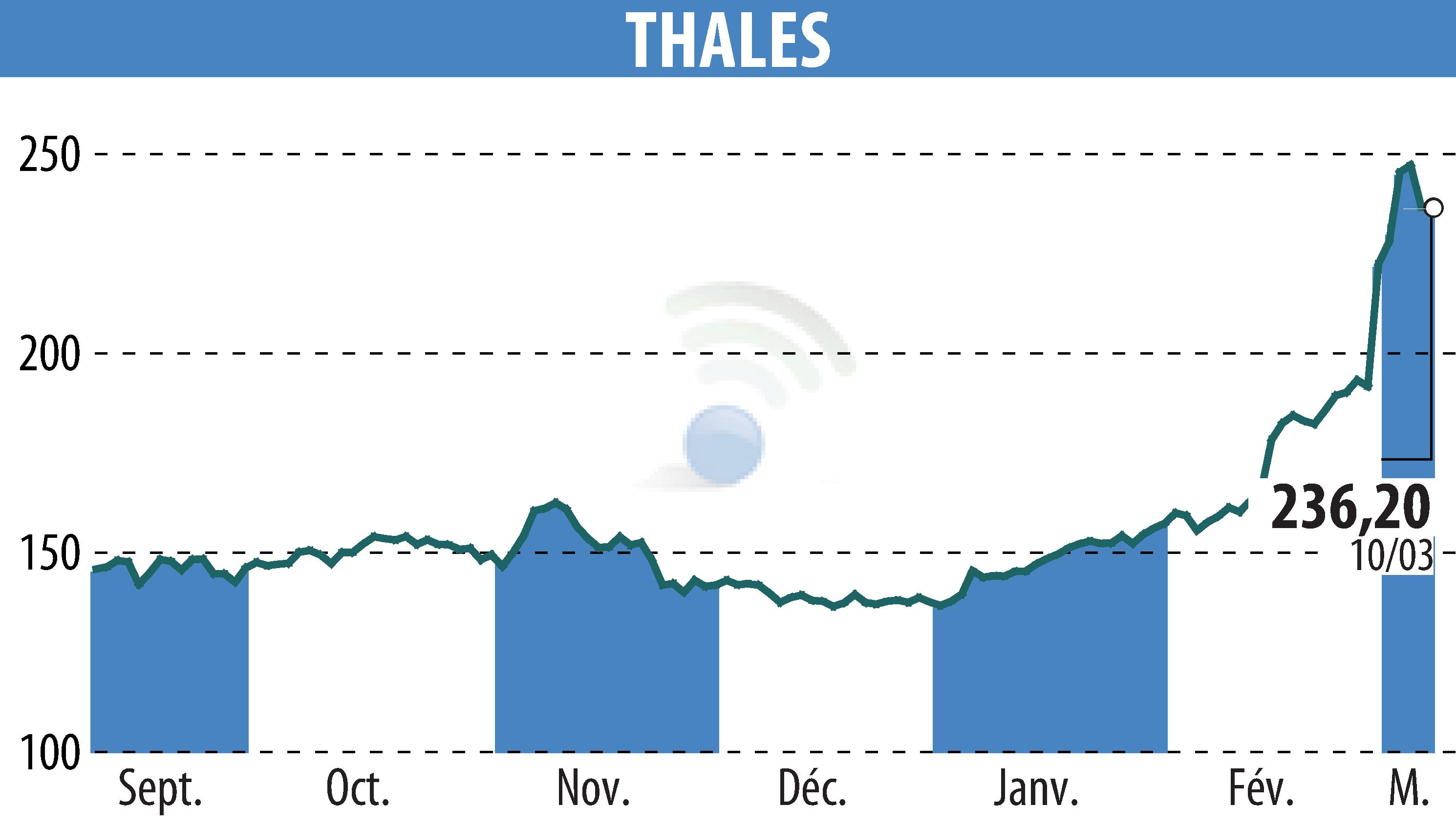 Stock price chart of THALES (EPA:HO) showing fluctuations.