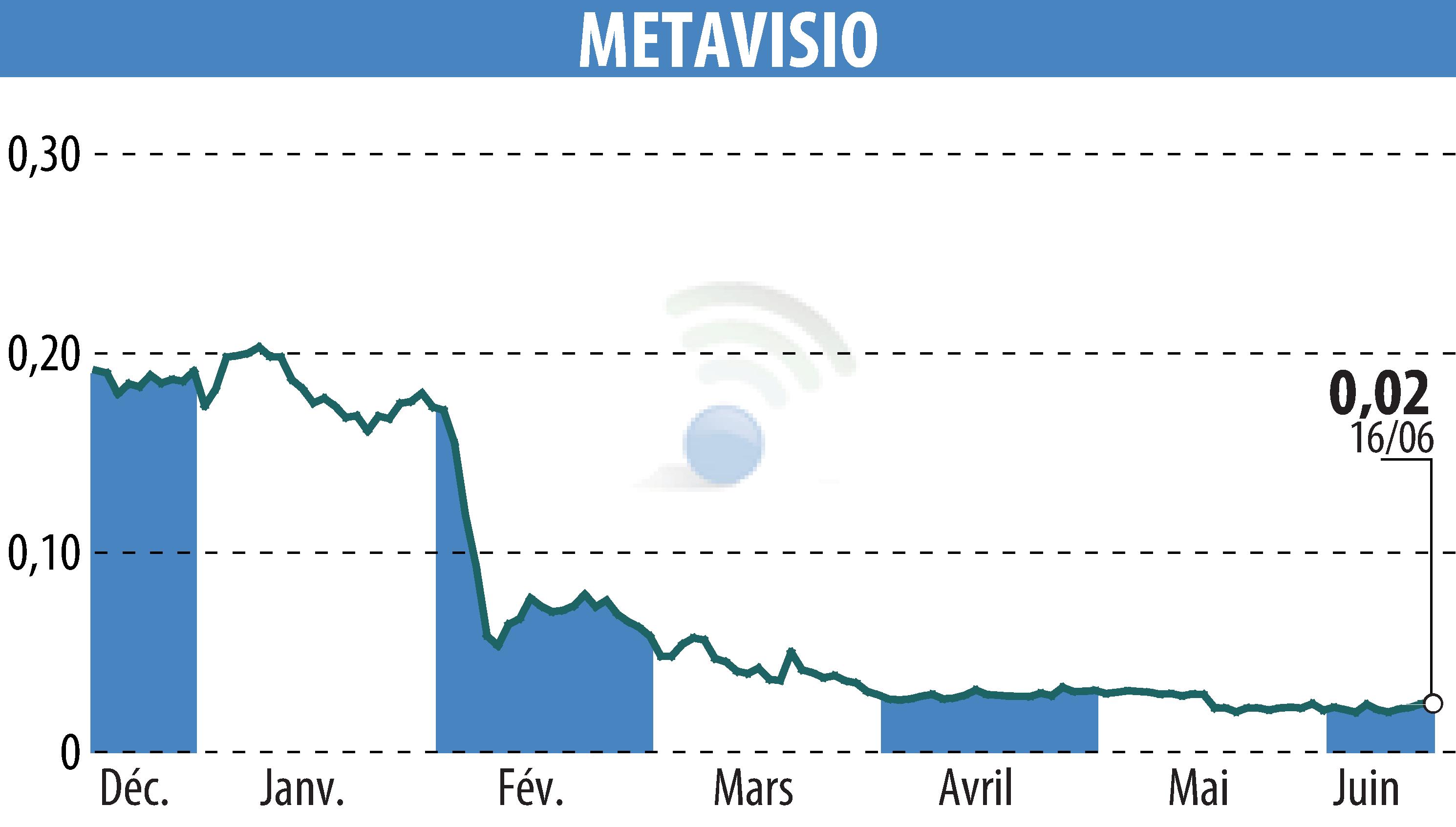 Stock price chart of METAVISIO (EPA:ALTHO) showing fluctuations.