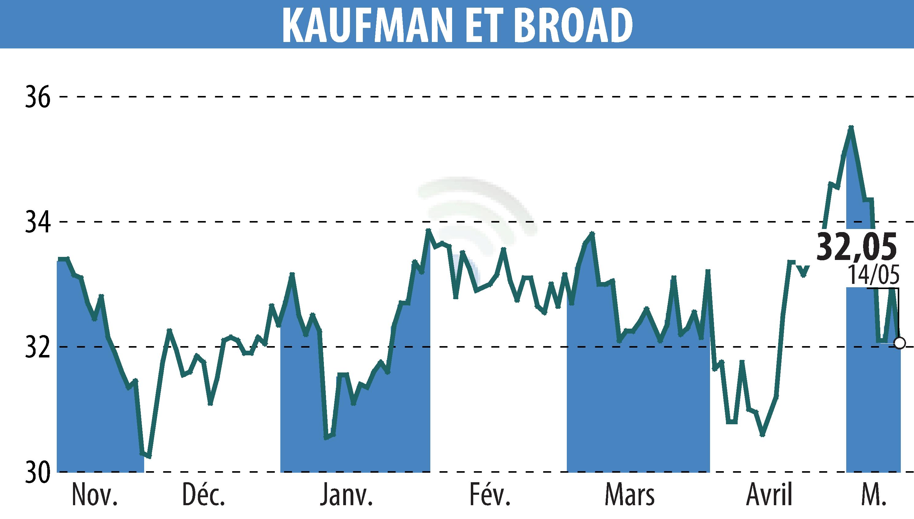 Stock price chart of KAUFMAN & BROAD (EPA:KOF) showing fluctuations.
