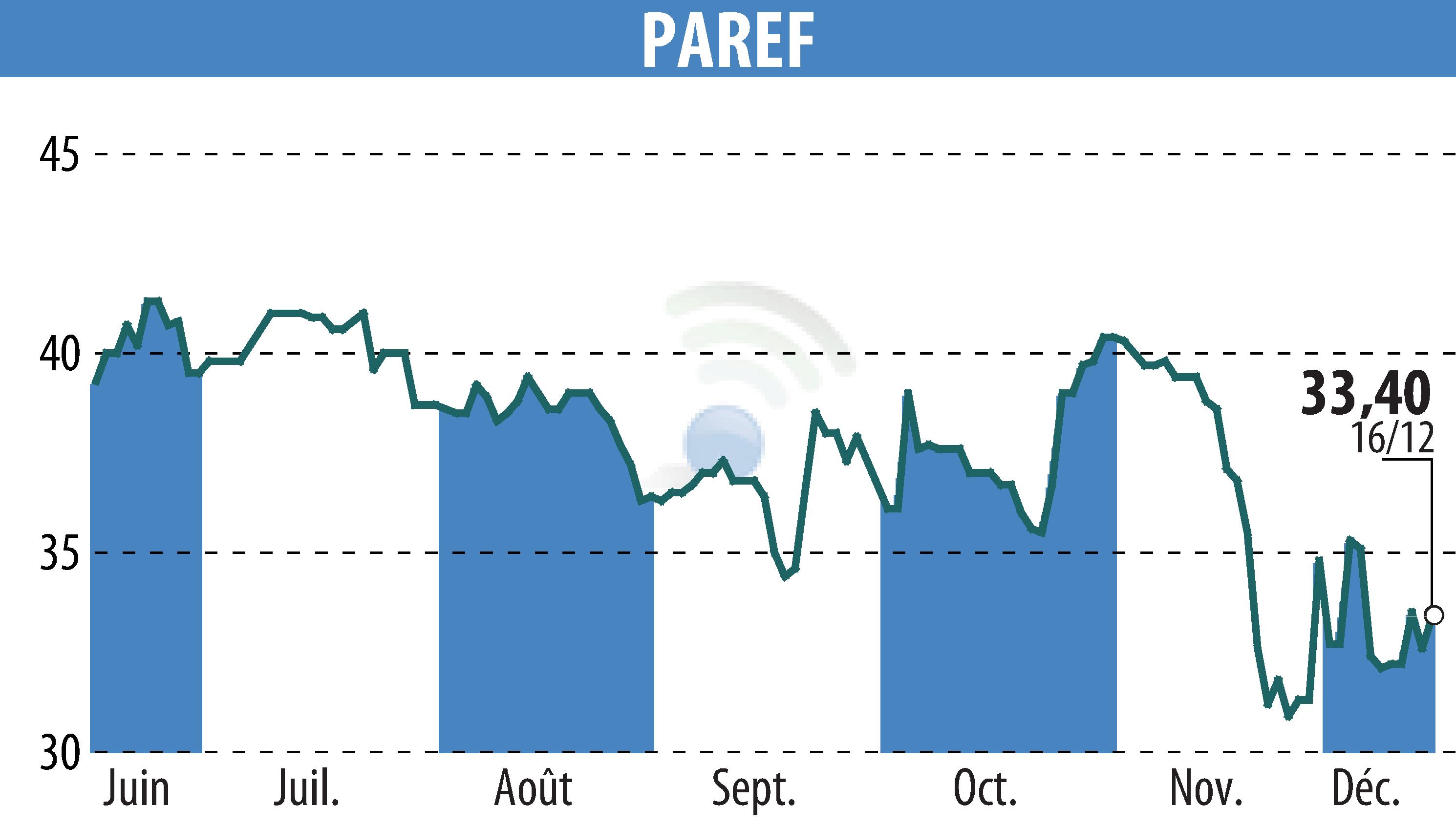 Stock price chart of PAREF (EPA:PAR) showing fluctuations.