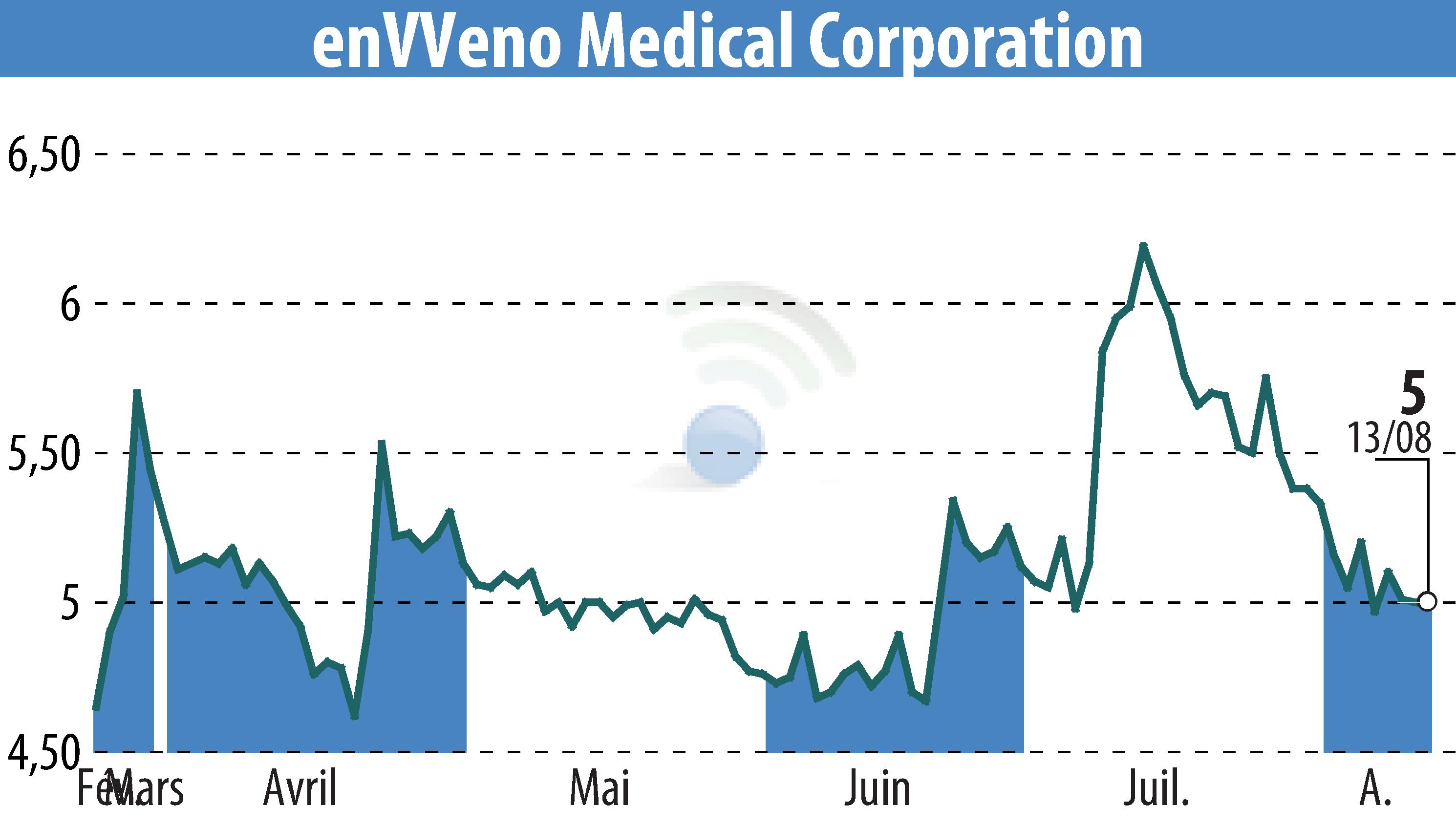 Graphique de l'évolution du cours de l'action EnVVeno Medical Corporation (EBR:NVNO).