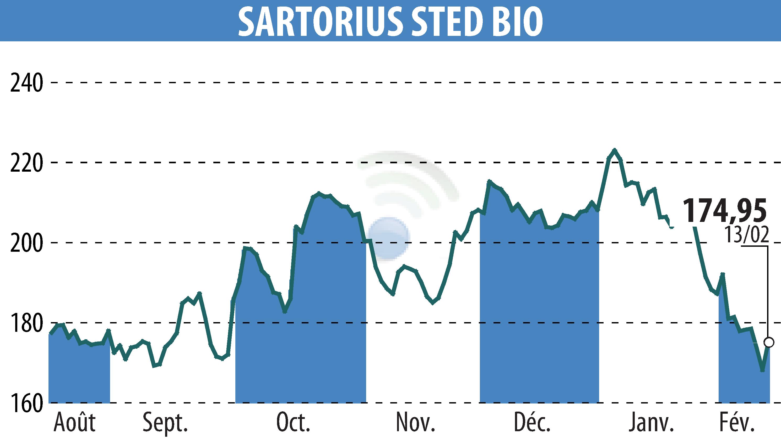 Graphique de l'évolution du cours de l'action SARTORIUS STED BIO (EPA:DIM).