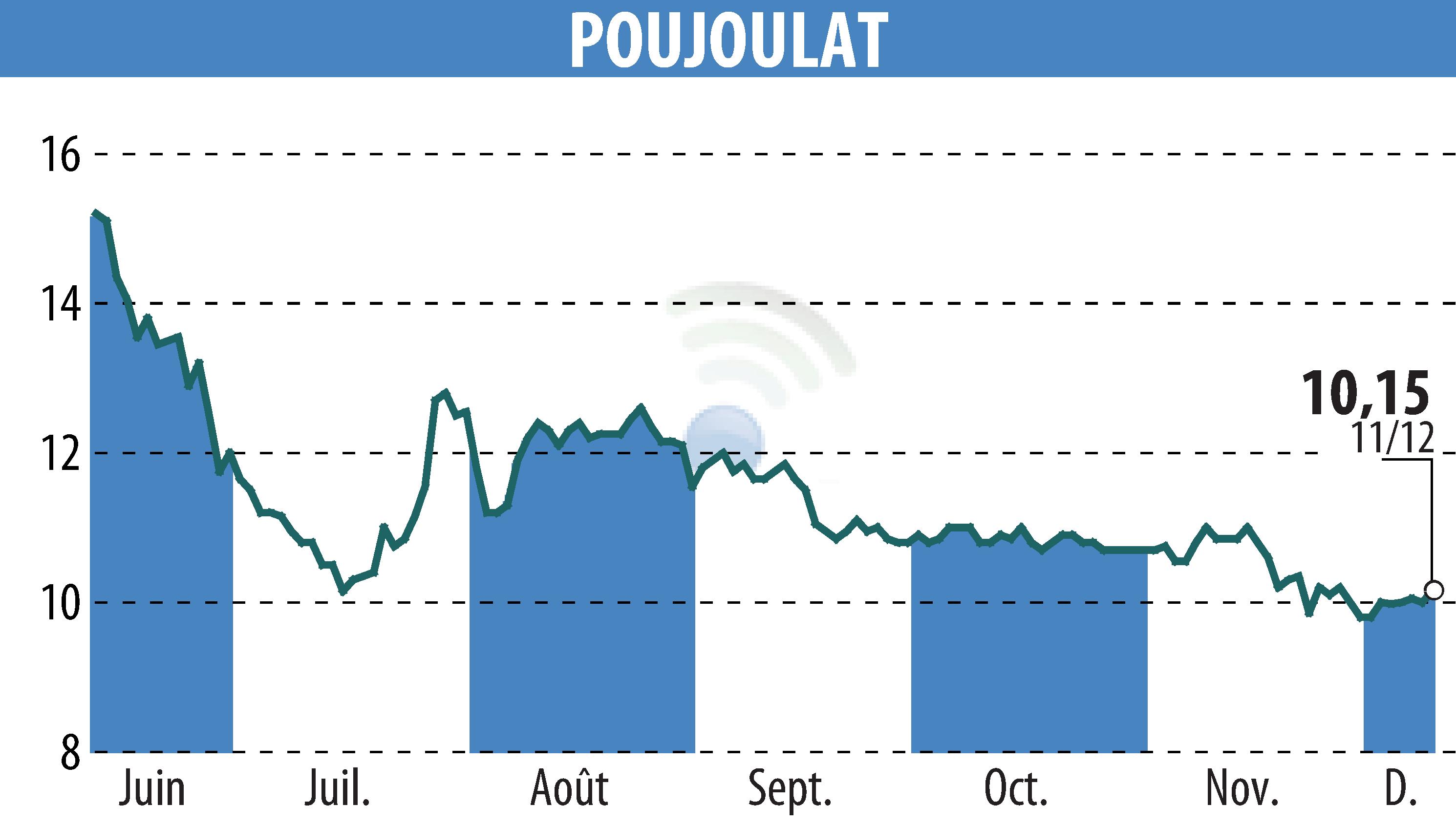 Stock price chart of POUJOULAT (EPA:ALPJT) showing fluctuations.