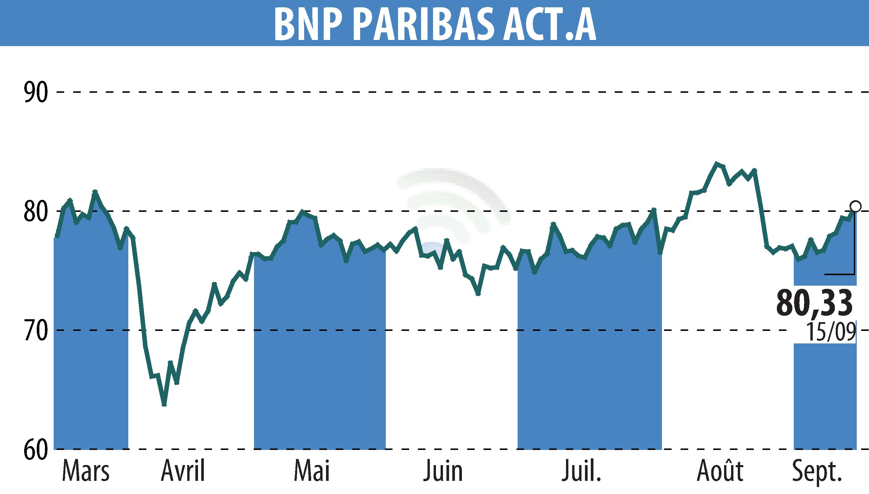Graphique de l'évolution du cours de l'action BNP PARIBAS (EPA:BNP).
