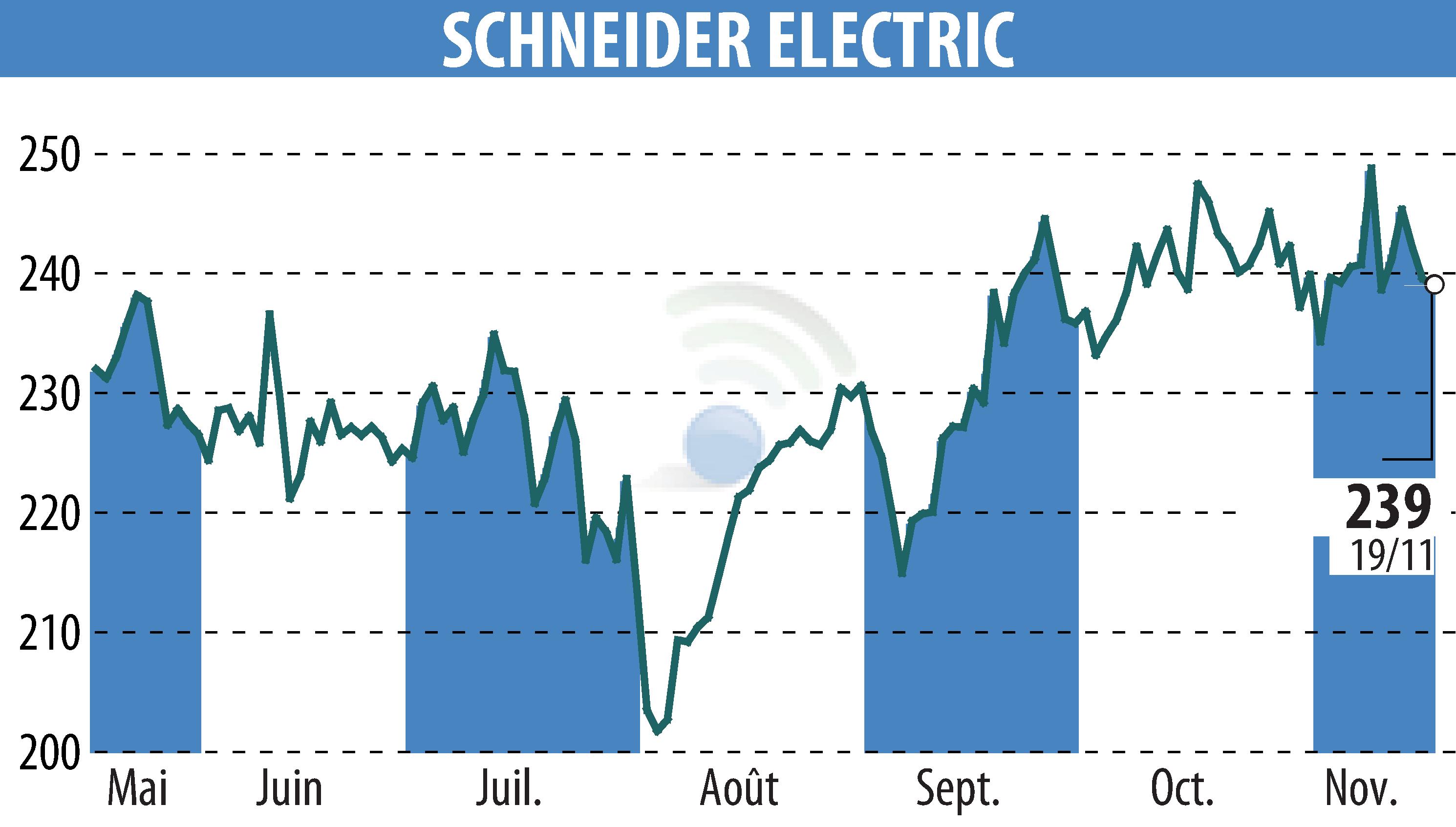 Graphique de l'évolution du cours de l'action SCHNEIDER ELECTRIC (EPA:SU).