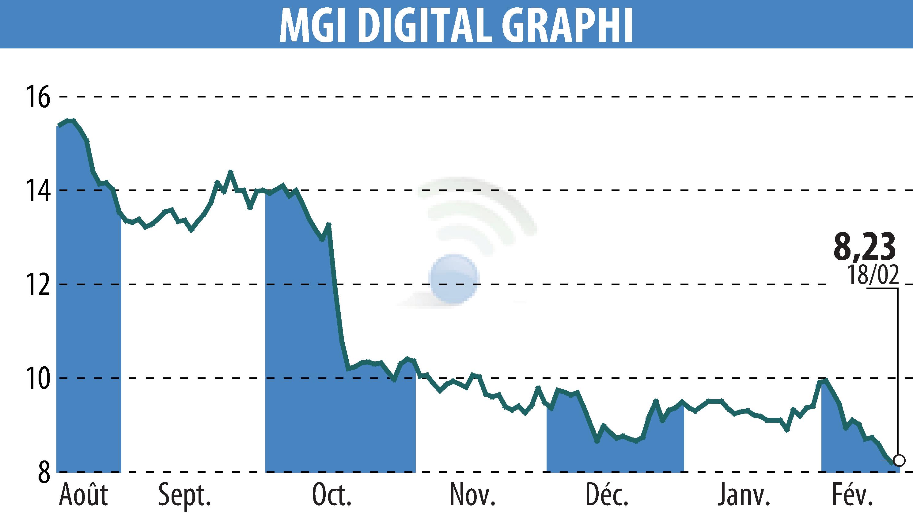 Stock price chart of MGI DIGITAL GRAPHI (EPA:ALMDG) showing fluctuations.