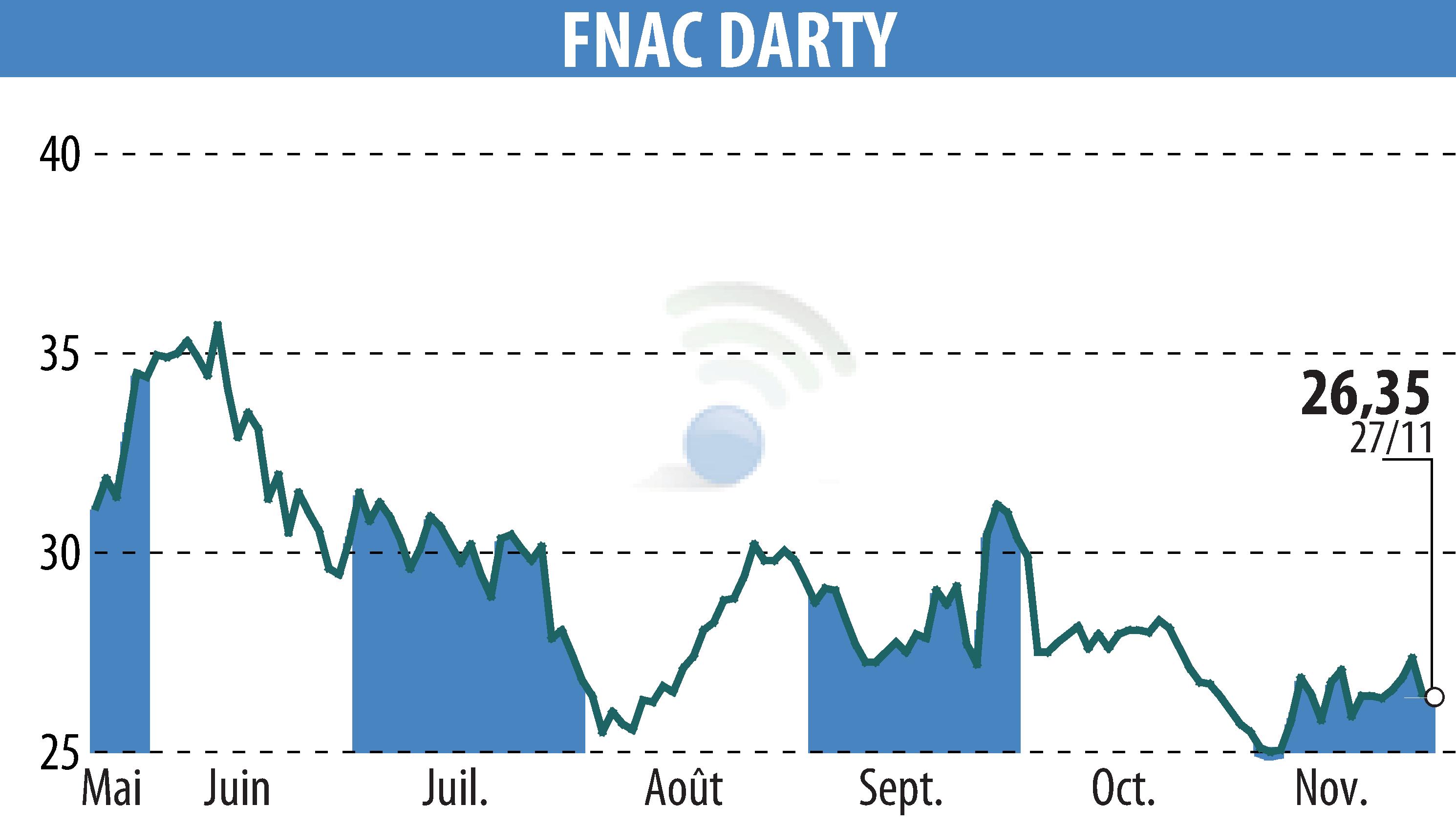 Graphique de l'évolution du cours de l'action GROUPE FNAC (EPA:FNAC).
