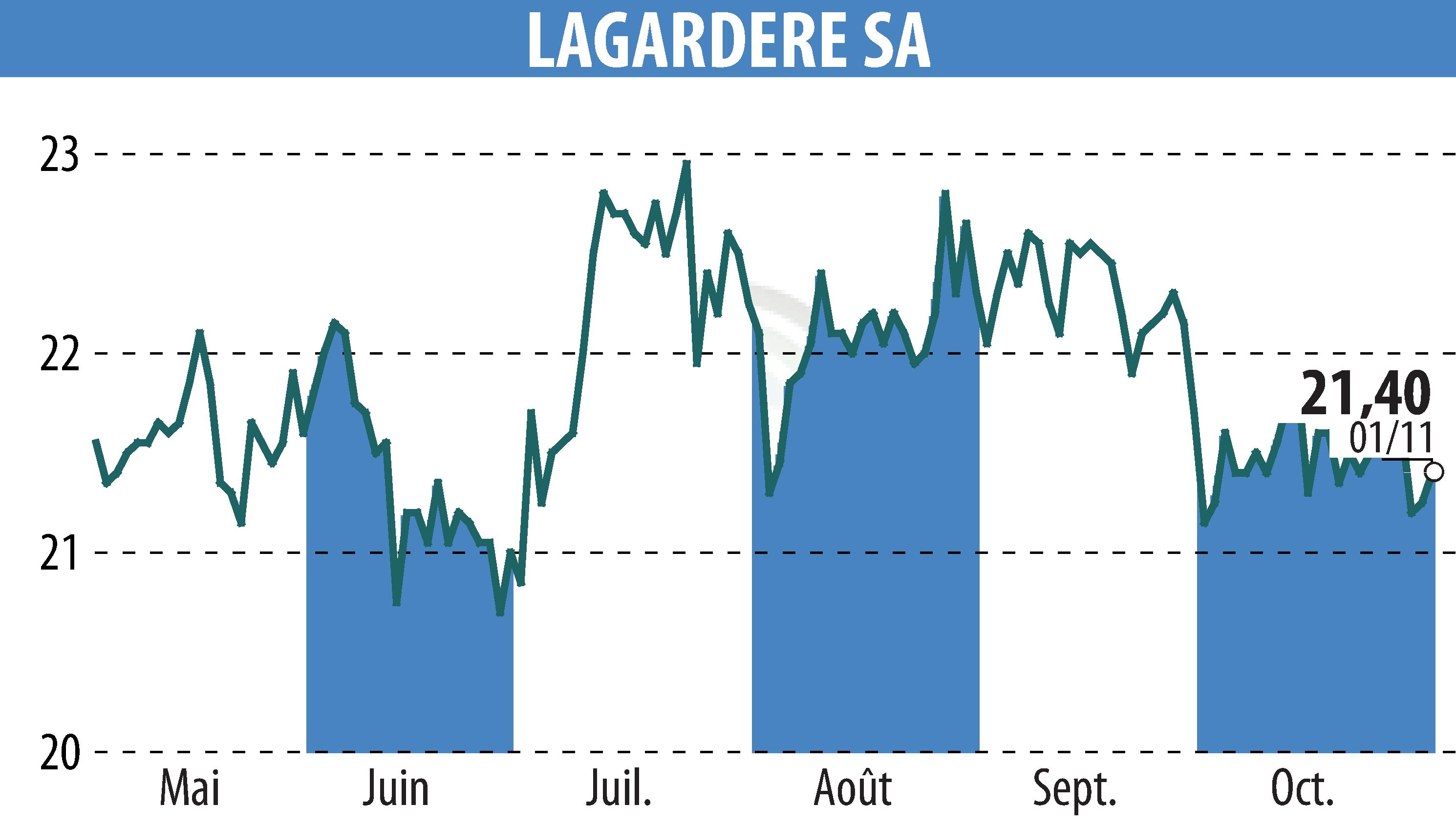 Stock price chart of LAGARDERE (EPA:MMB) showing fluctuations.