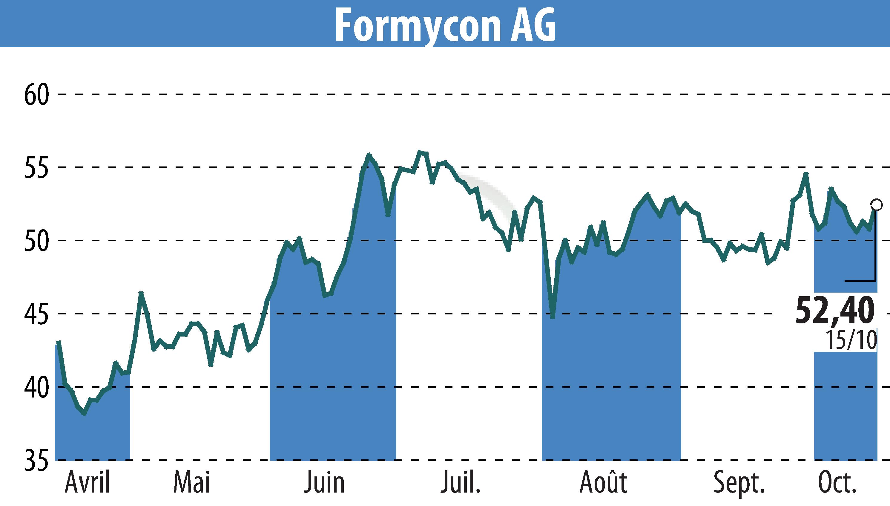 Stock price chart of Nanohale AG (EBR:FYB) showing fluctuations.