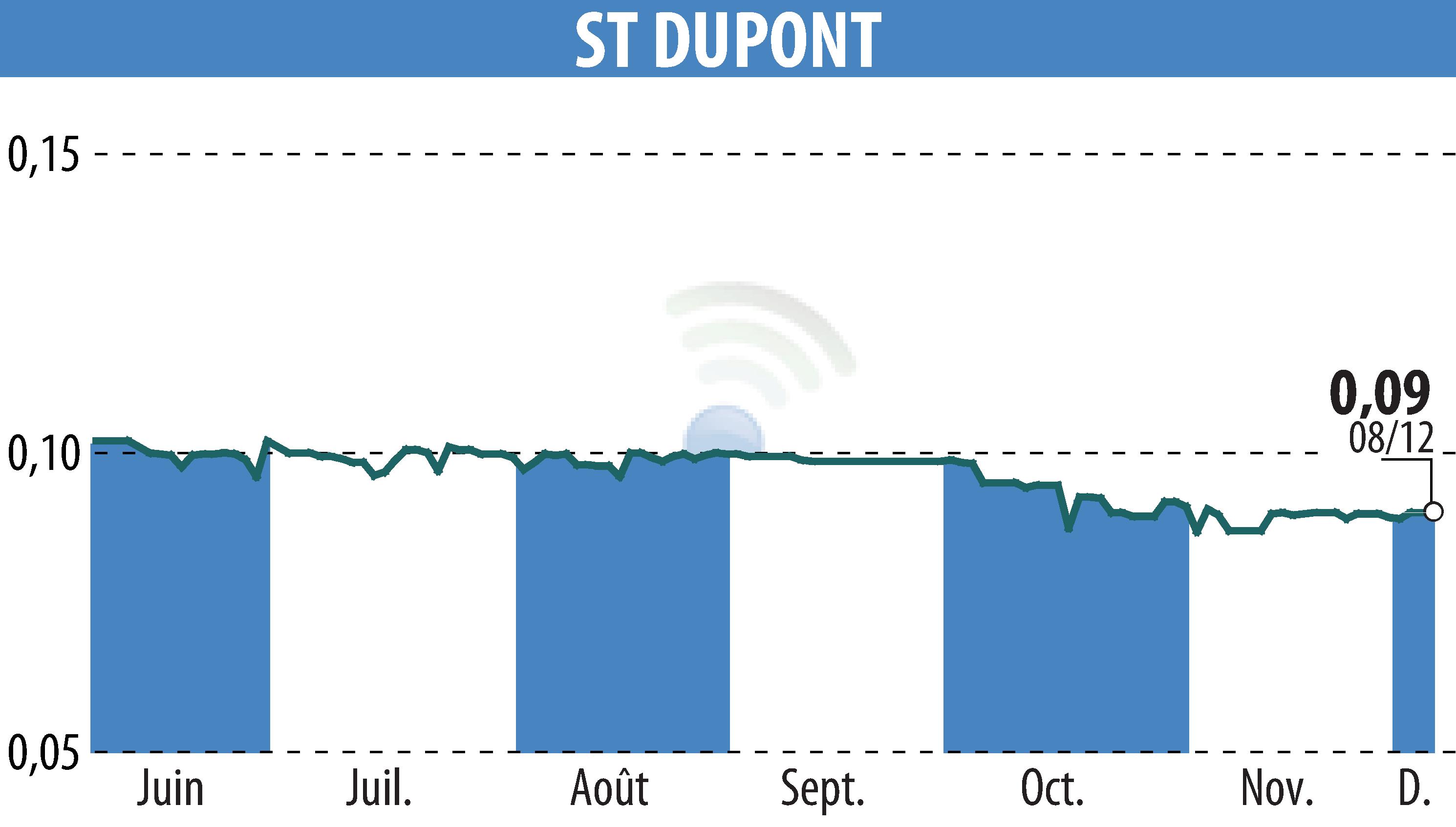 Stock price chart of ST DUPONT (EPA:DPT) showing fluctuations.