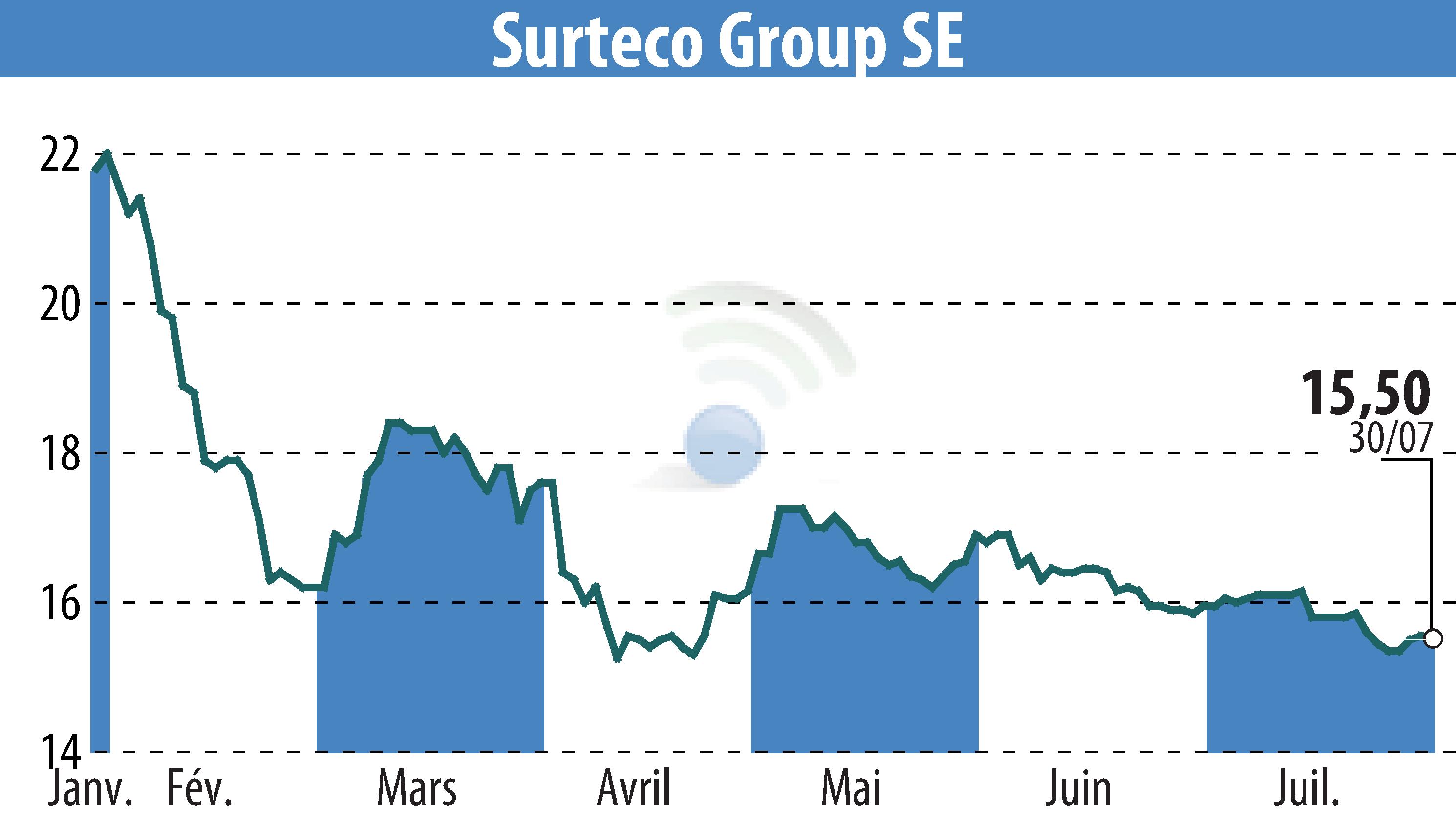 Graphique de l'évolution du cours de l'action SURTECO SE (EBR:SUR).