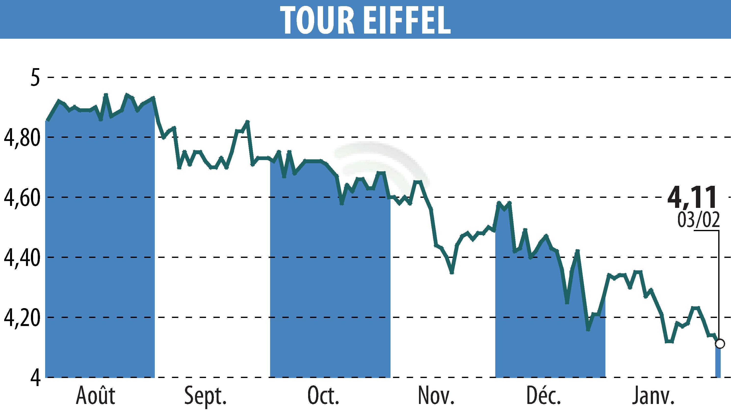 Graphique de l'évolution du cours de l'action TOUR EIFFEL (EPA:EIFF).