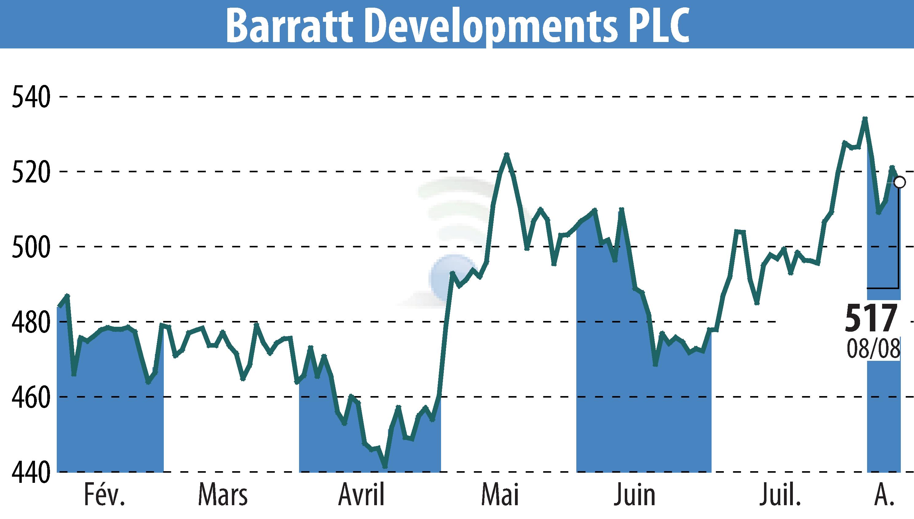 Stock price chart of Barratt Developments  (EBR:BDEV) showing fluctuations.