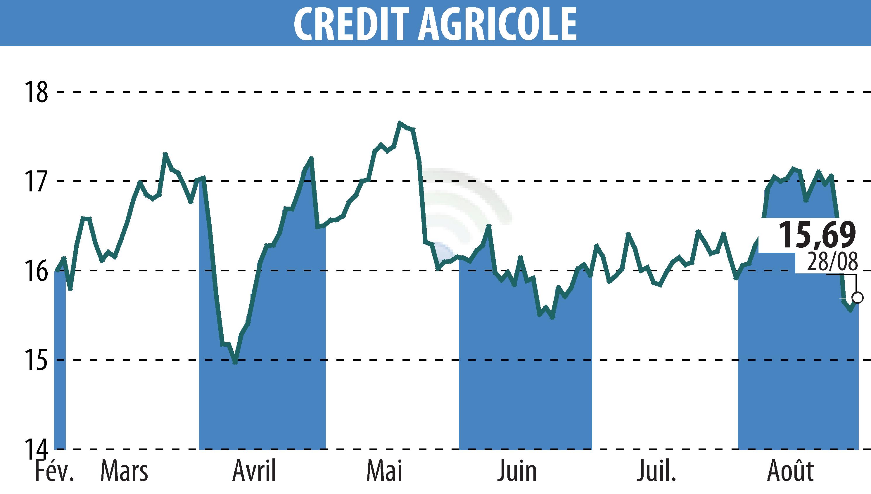 Graphique de l'évolution du cours de l'action CREDIT AGRICOLE (EPA:ACA).