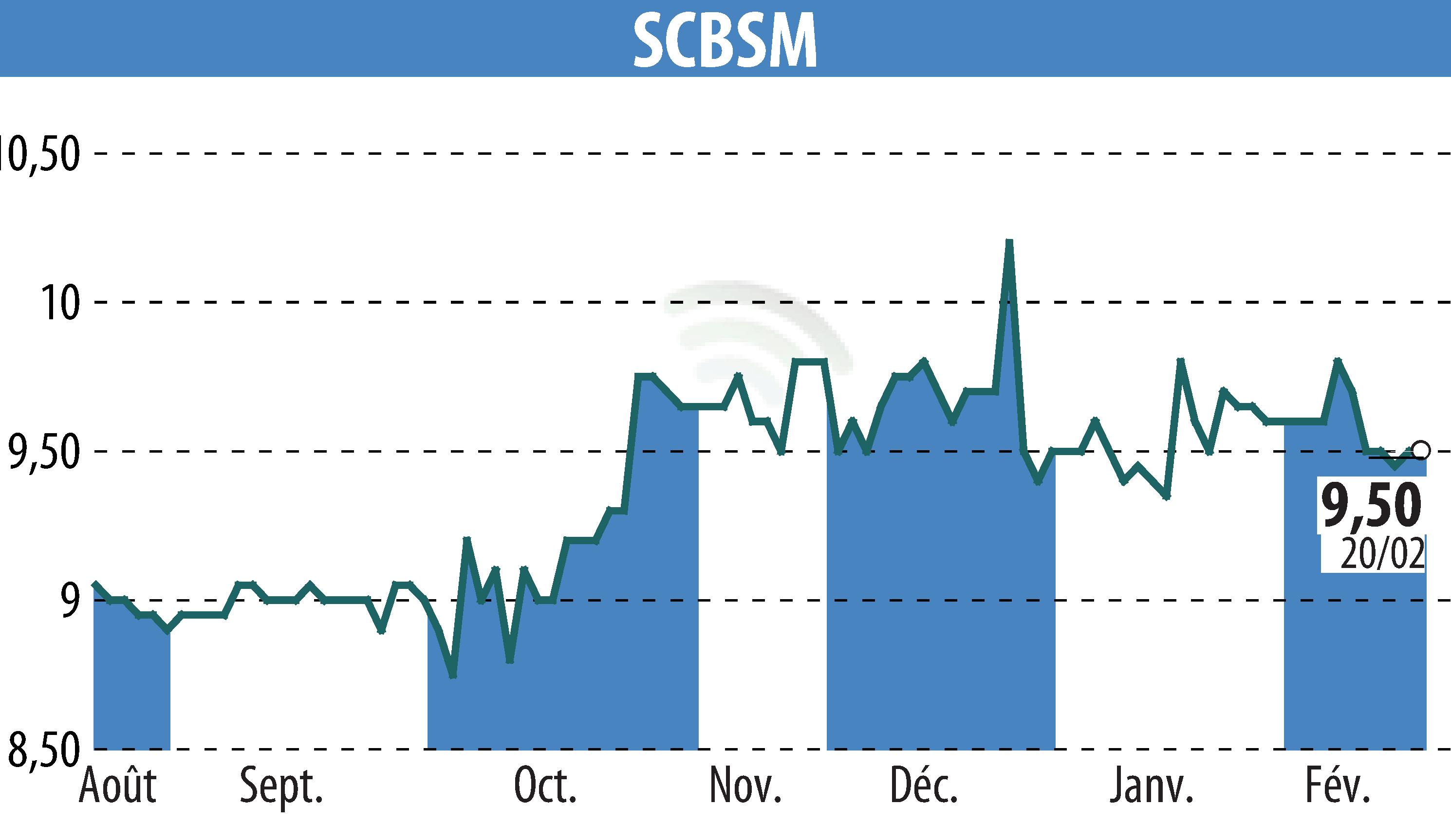 Graphique de l'évolution du cours de l'action SCBSM (EPA:CBSM).