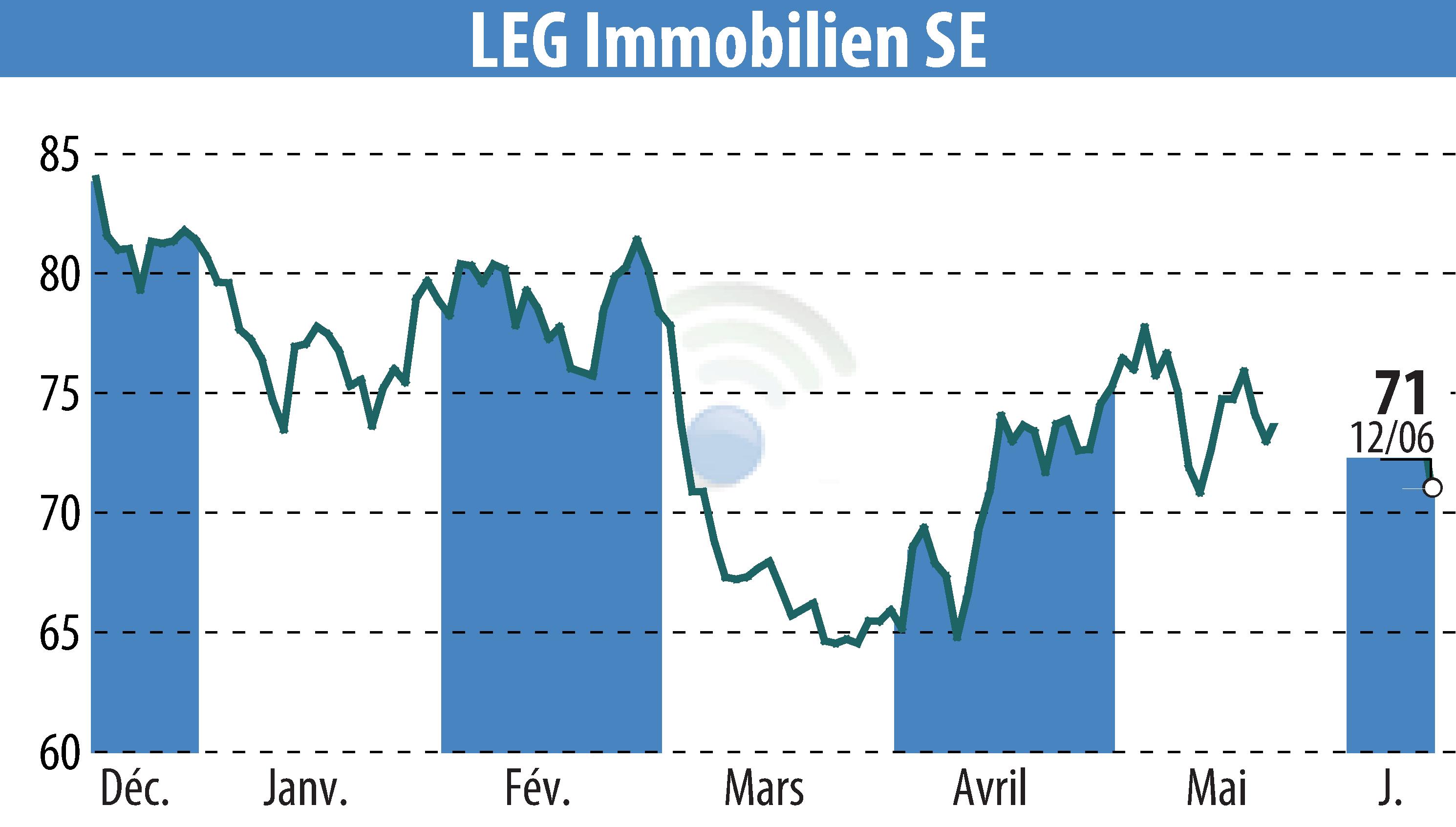 Stock price chart of LEG Immobilien AG (EBR:LEG) showing fluctuations.