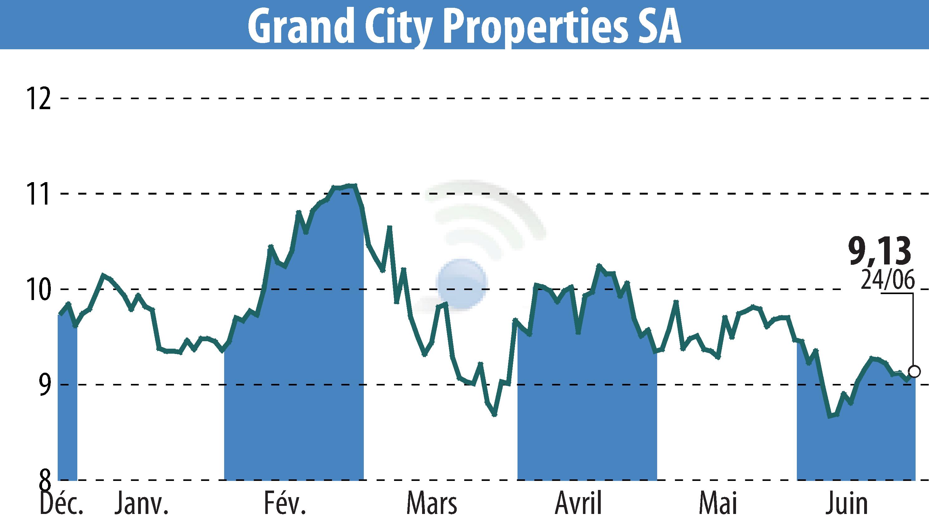 Graphique de l'évolution du cours de l'action Grand City Properties S.A., (EBR:GYC).