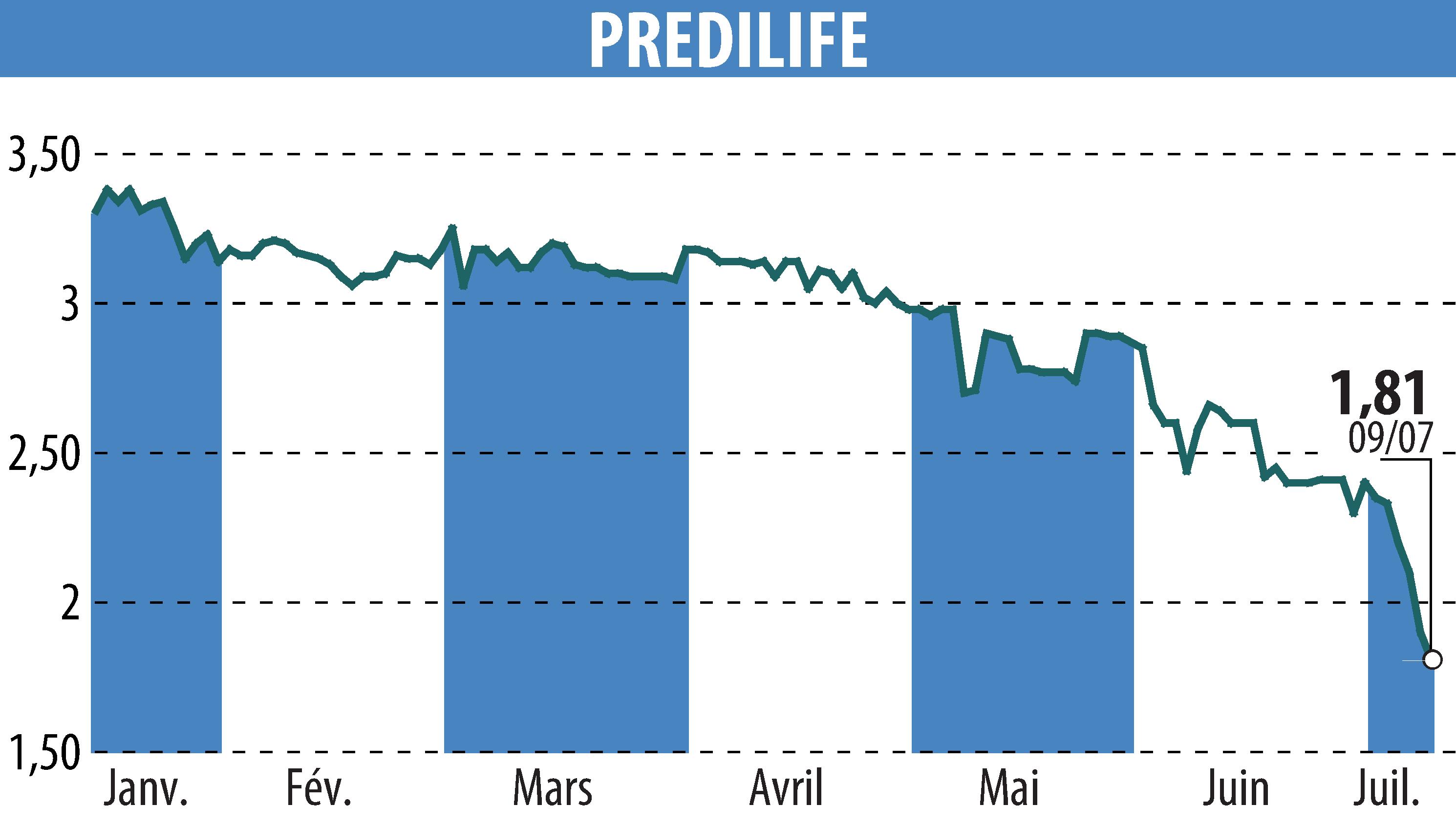 Stock price chart of PREDILIFE (EPA:ALPRE) showing fluctuations.
