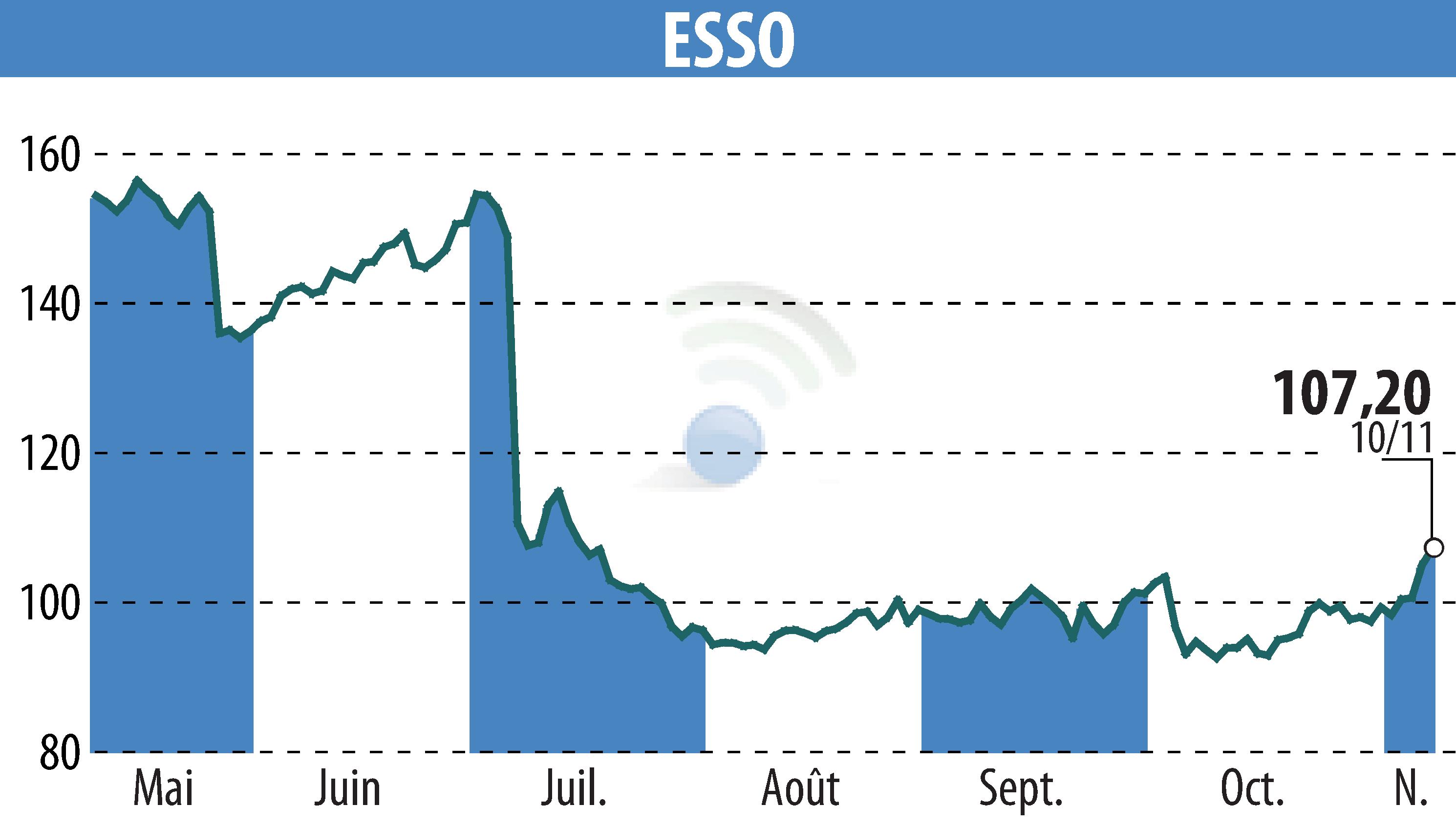 Stock price chart of ESSO (EPA:ES) showing fluctuations.