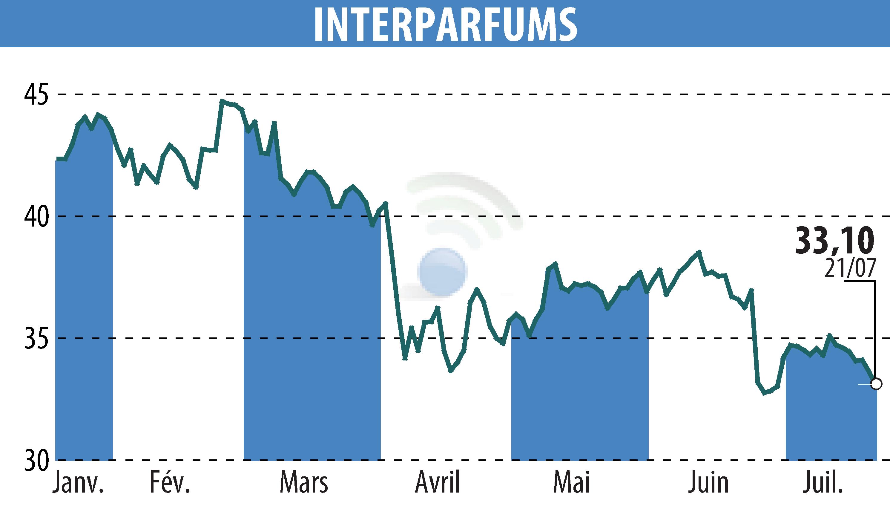 Stock price chart of INTER PARFUMS (EPA:ITP) showing fluctuations.