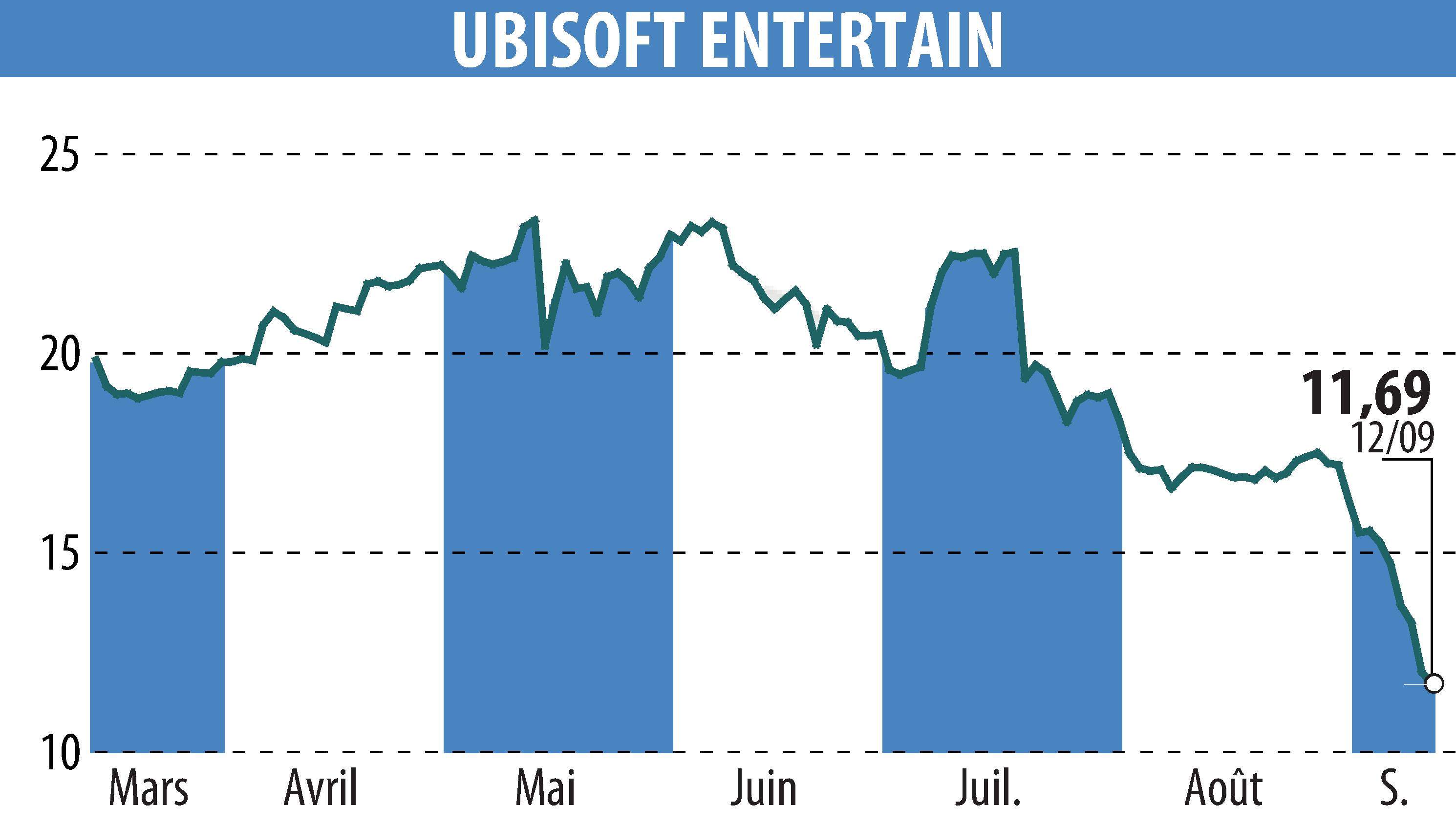 Graphique de l'évolution du cours de l'action UBISOFT ENTERTAINMENT (EPA:UBI).