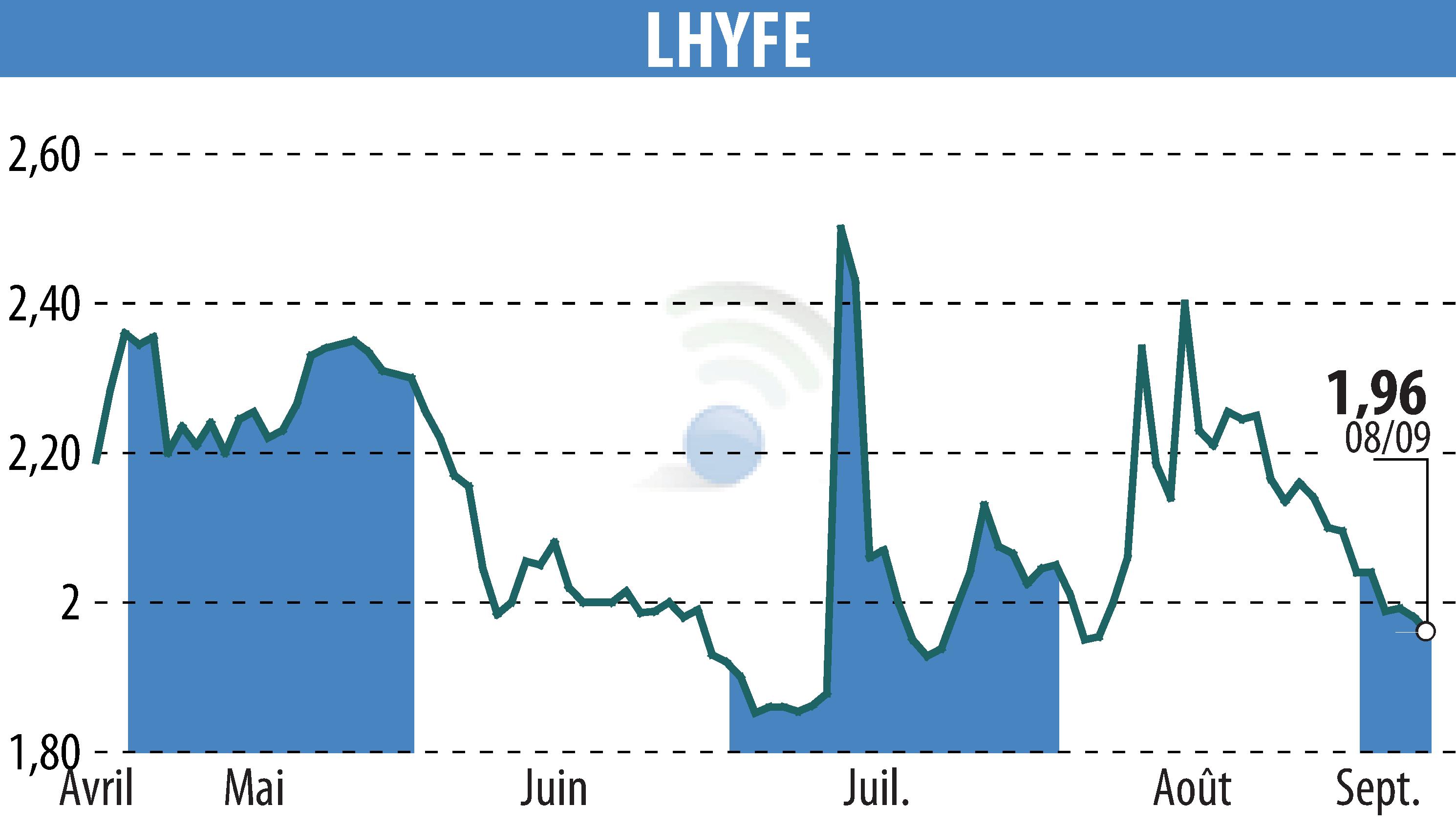 Graphique de l'évolution du cours de l'action LHYFE (EPA:LHYFE).