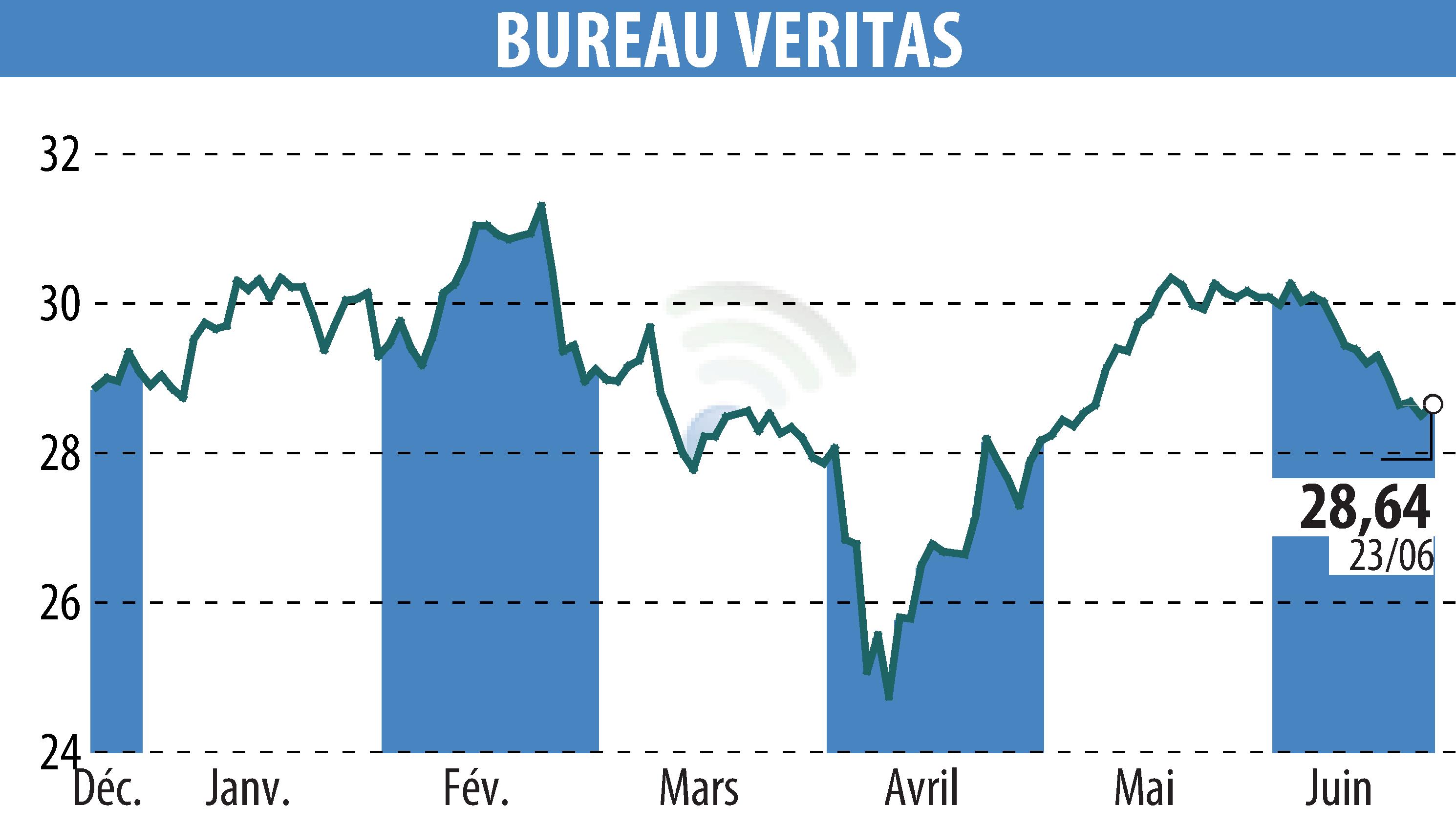 Stock price chart of BUREAU VERITAS (EPA:BVI) showing fluctuations.