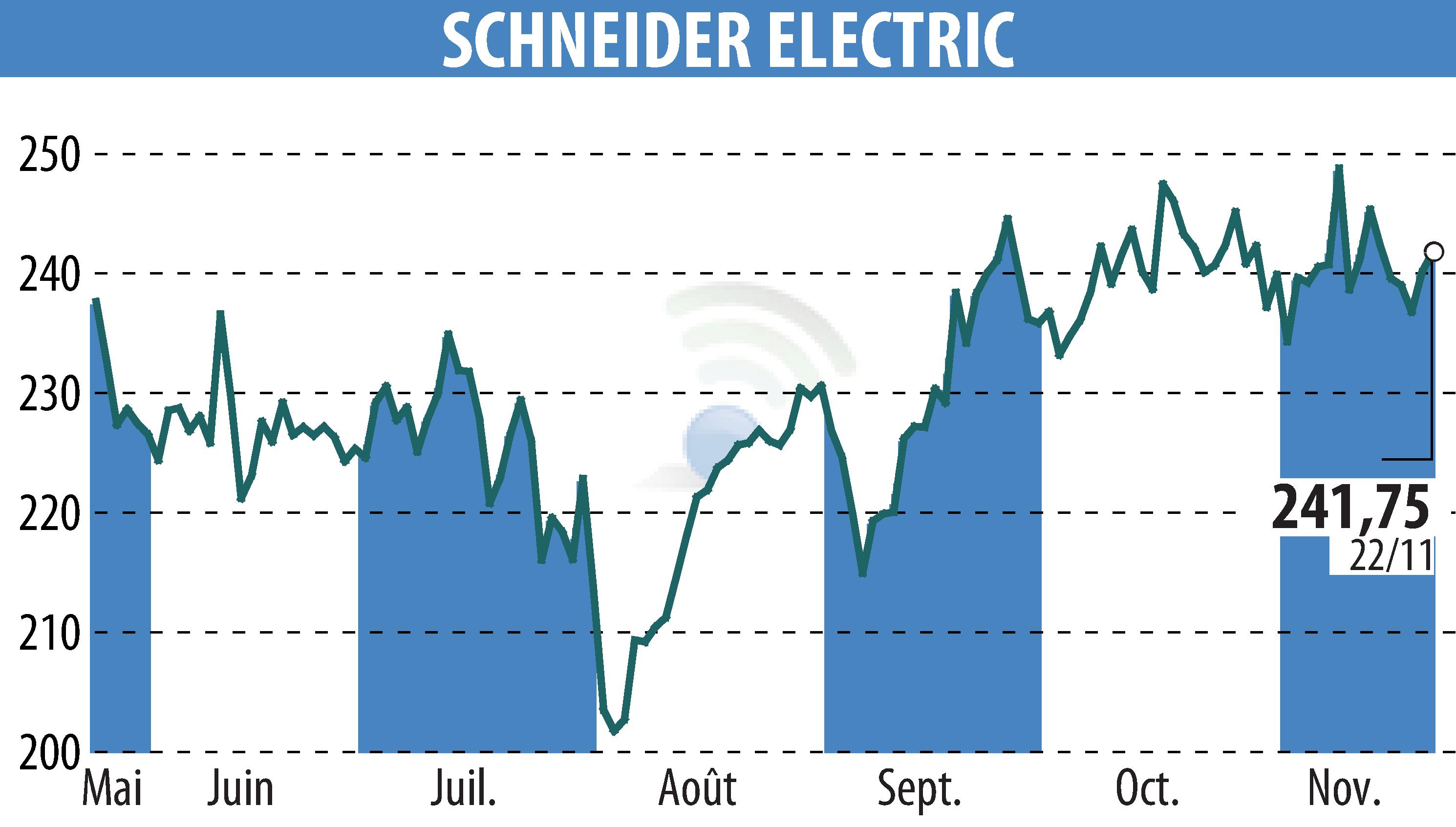 Graphique de l'évolution du cours de l'action SCHNEIDER ELECTRIC (EPA:SU).