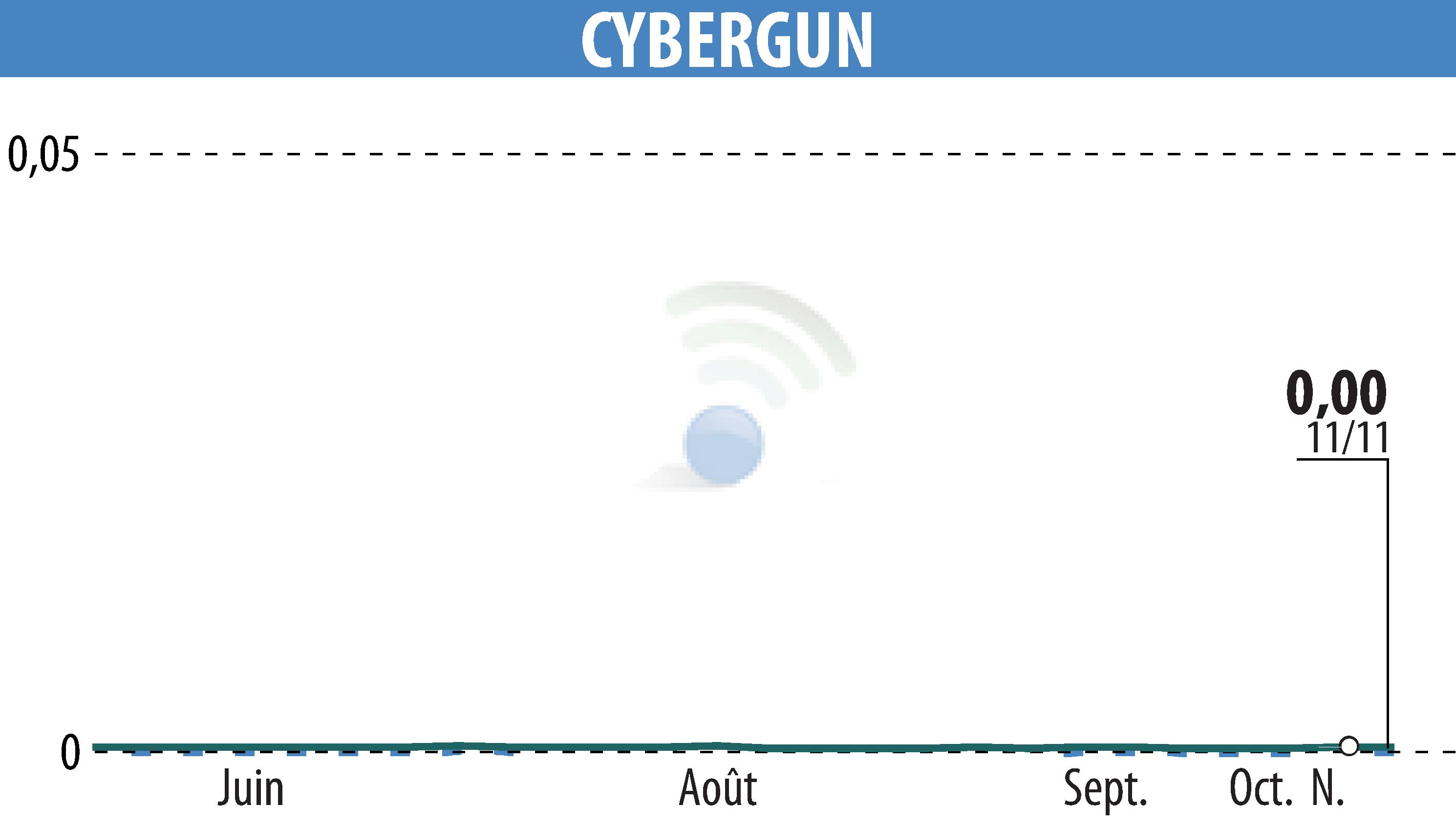 Graphique de l'évolution du cours de l'action CYBERGUN (EPA:ALCYB).