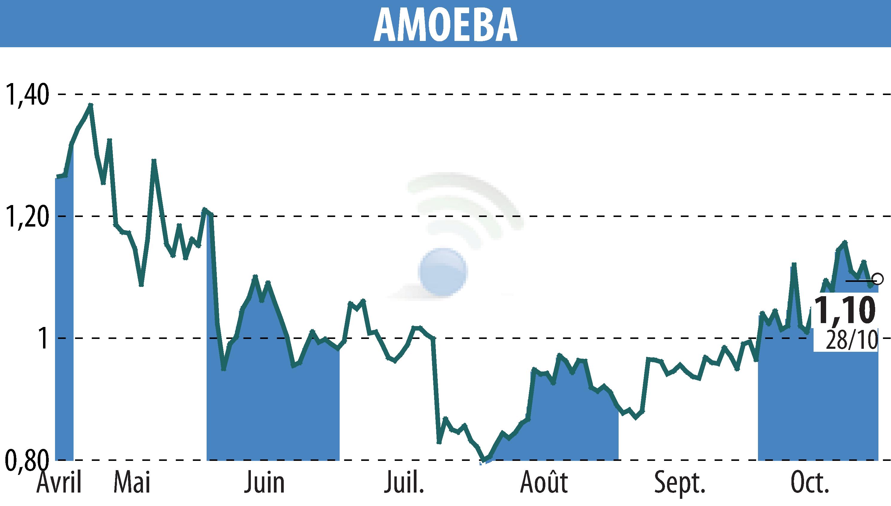 Stock price chart of AMOEBA (EPA:ALMIB) showing fluctuations.